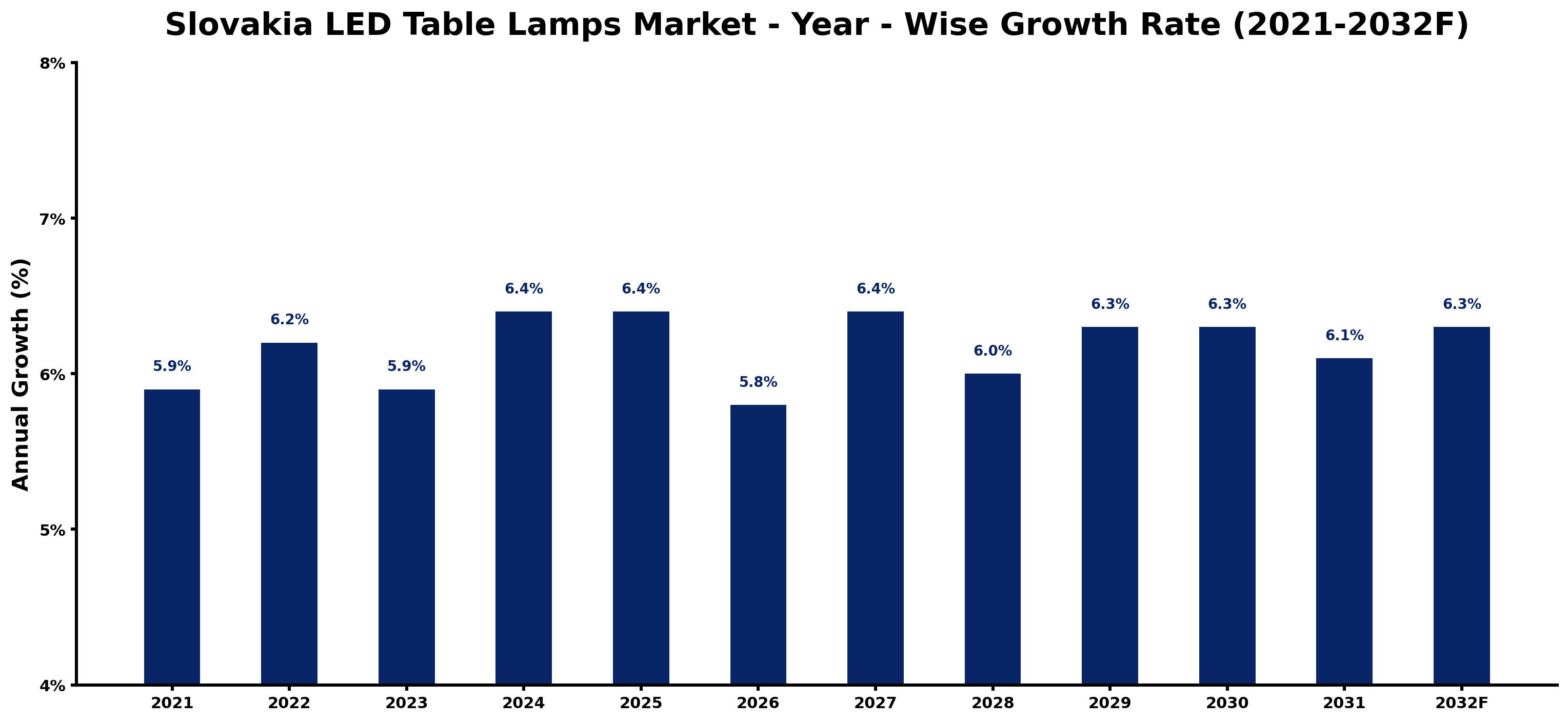 Slovakia LED Table Lamps Market Year-wise Growth Rate and Key Drivers