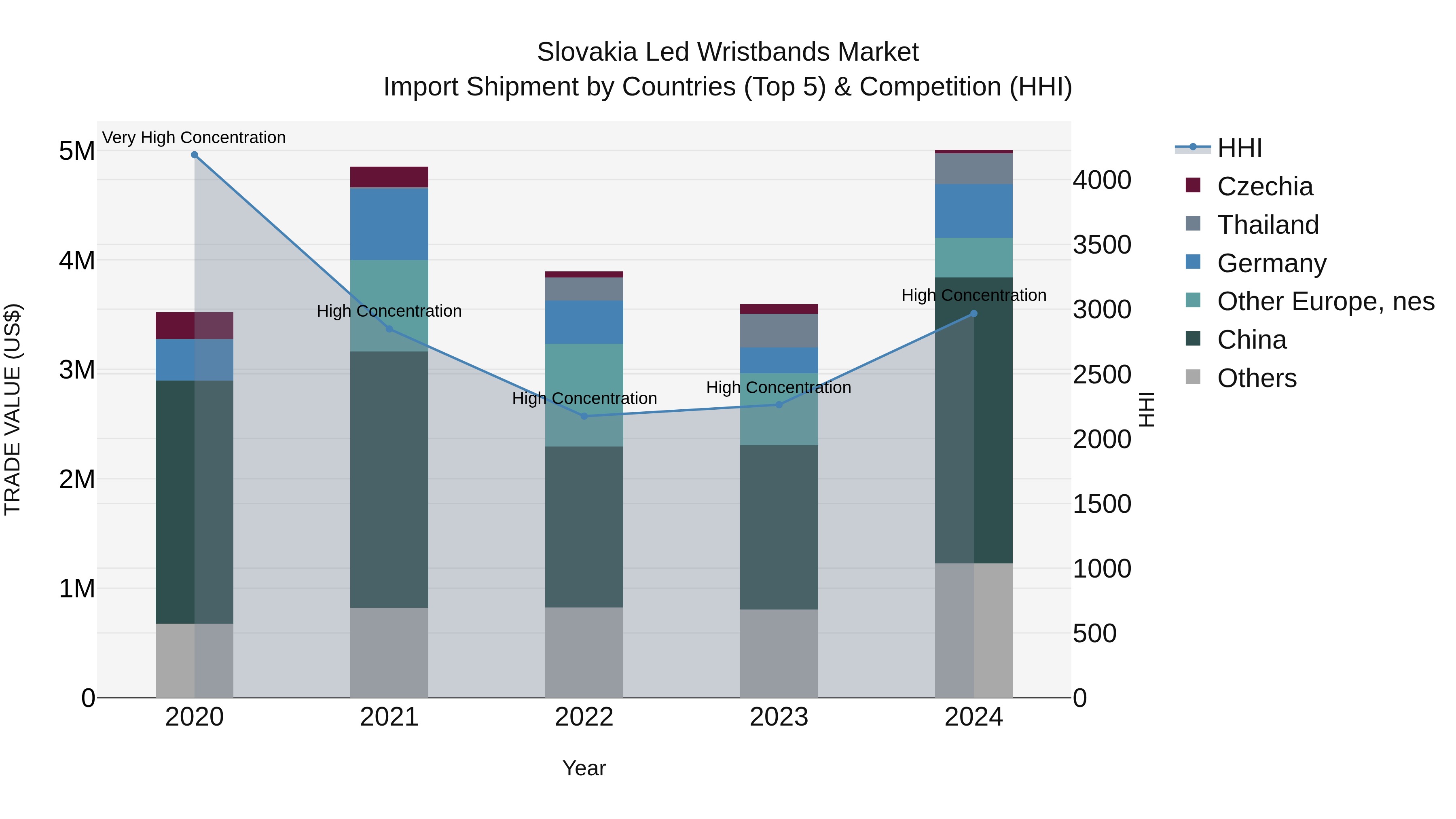 Slovakia Led Wristbands Market Top 5 Importing Countries and Market Competition (HHI) Analysis
