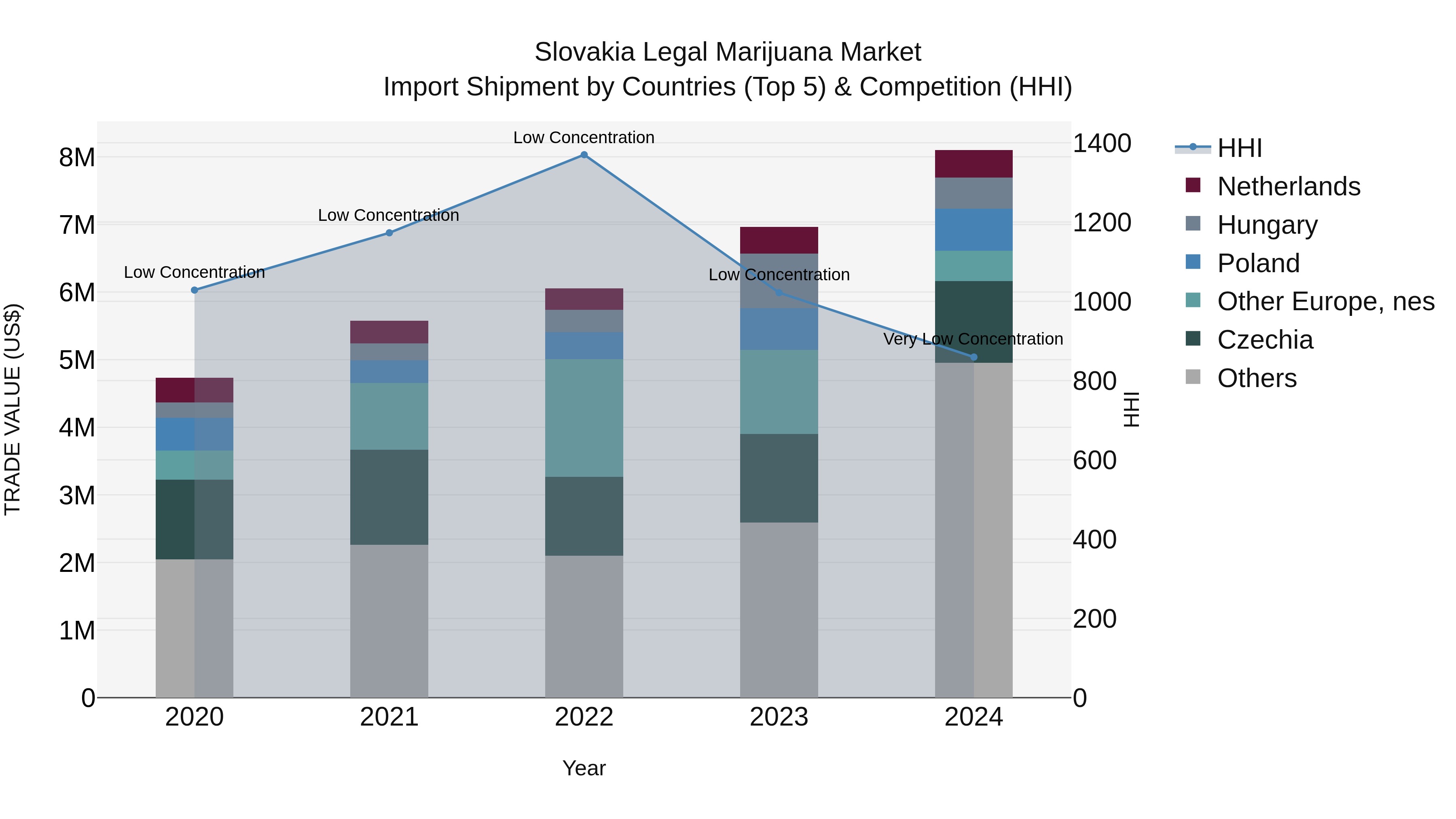 Slovakia Legal Marijuana Market Top 5 Importing Countries and Market Competition (HHI) Analysis