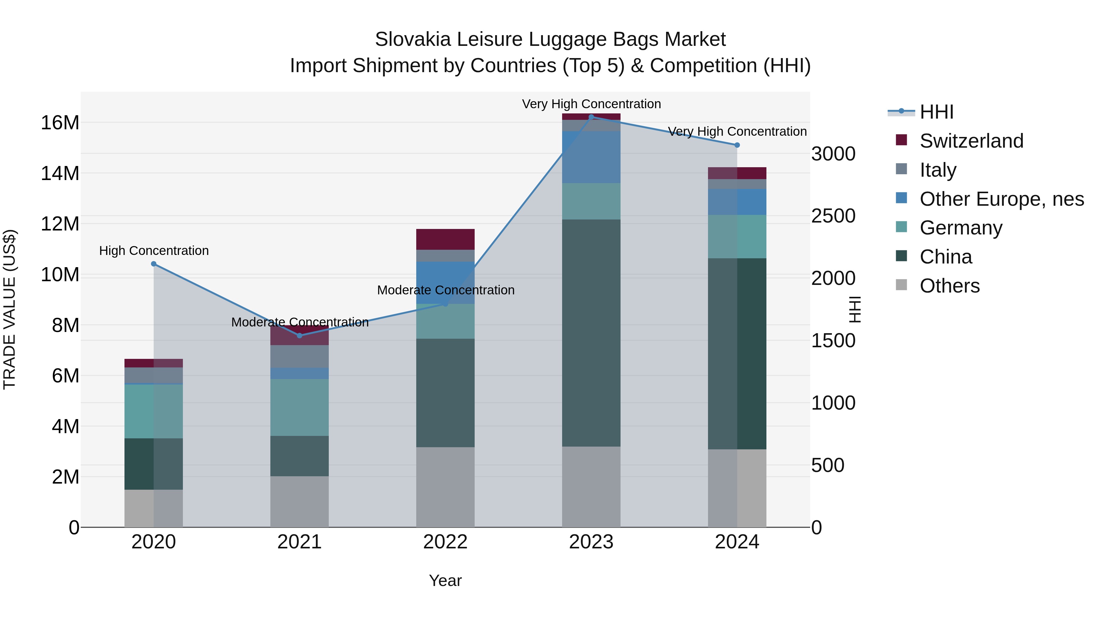 Slovakia Leisure Luggage Bags Market Top 5 Importing Countries and Market Competition (HHI) Analysis