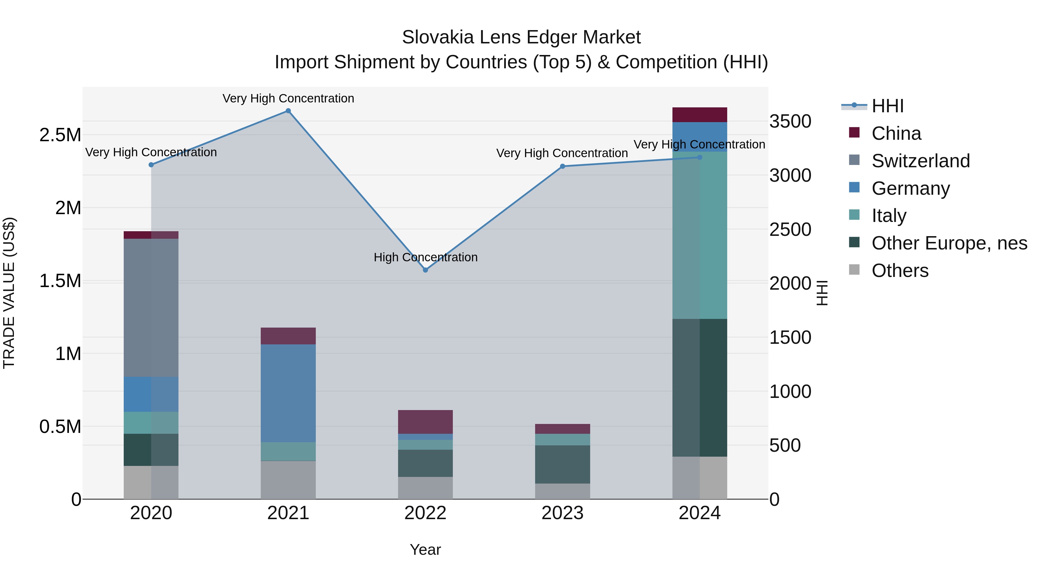 Slovakia Lens Edger Market Top 5 Importing Countries and Market Competition (HHI) Analysis
