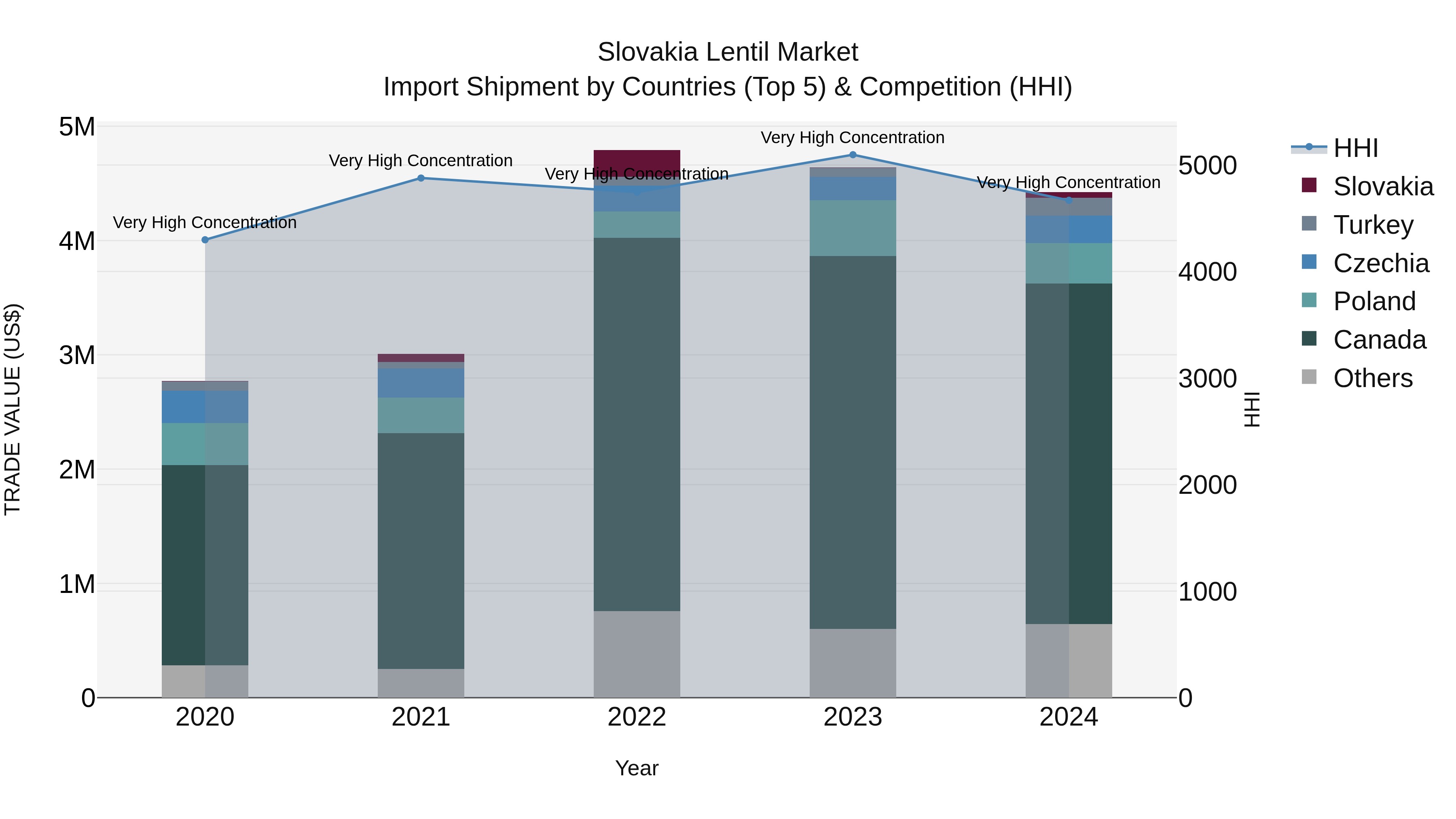 Slovakia Lentil Market Top 5 Importing Countries and Market Competition (HHI) Analysis