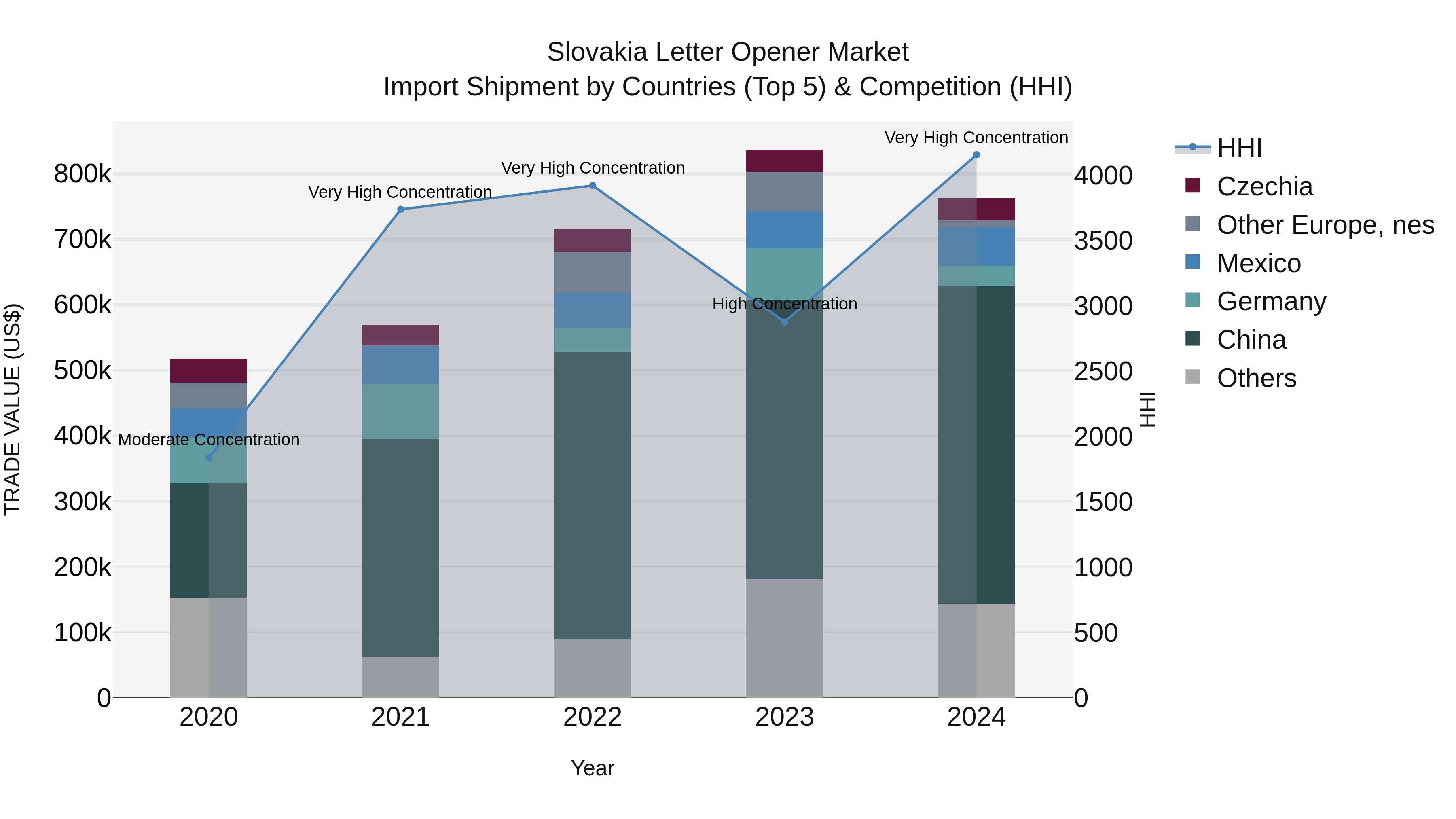 Slovakia Letter Opener Market Top 5 Importing Countries and Market Competition (HHI) Analysis