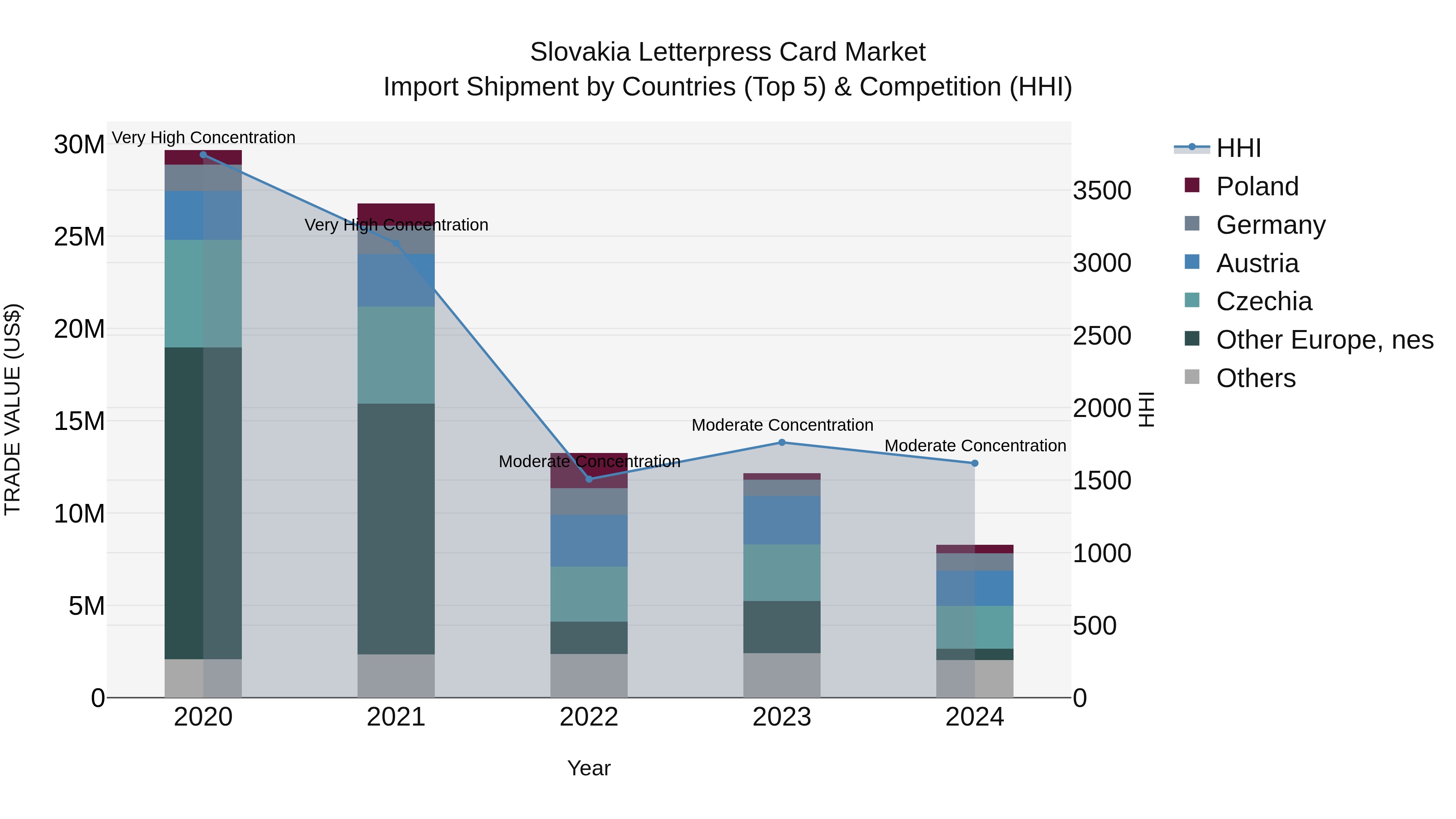 Slovakia Letterpress Card Market Top 5 Importing Countries and Market Competition (HHI) Analysis