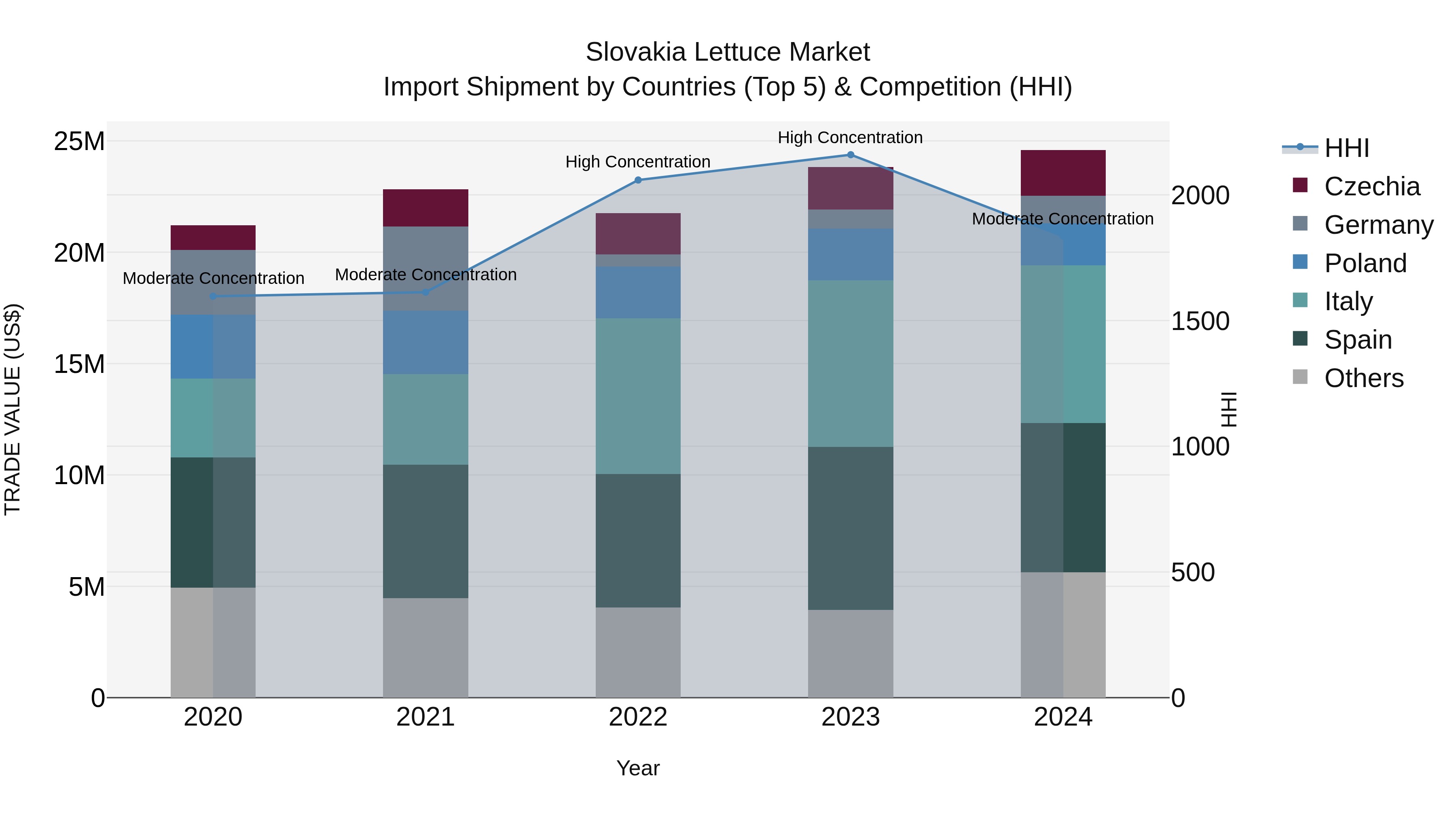 Slovakia Lettuce Market Top 5 Importing Countries and Market Competition (HHI) Analysis