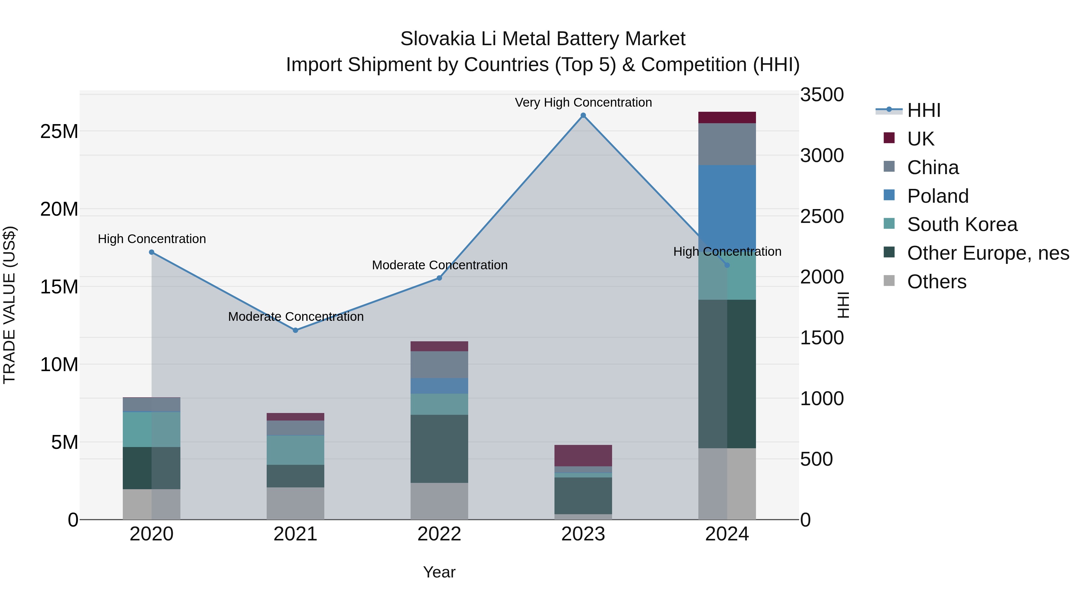Slovakia Li Metal Battery Market Top 5 Importing Countries and Market Competition (HHI) Analysis