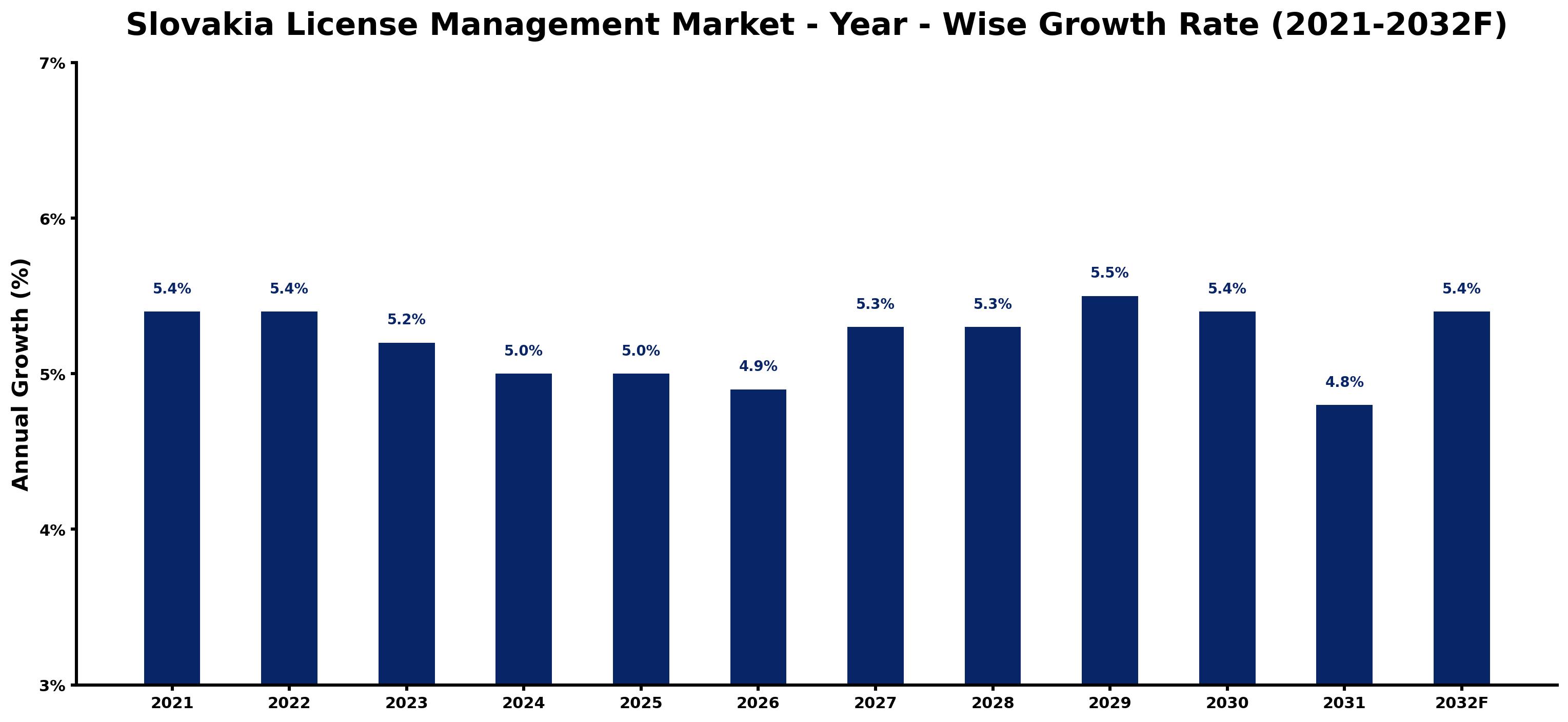 Slovakia License Management Market Year-wise Growth Rate and Key Drivers