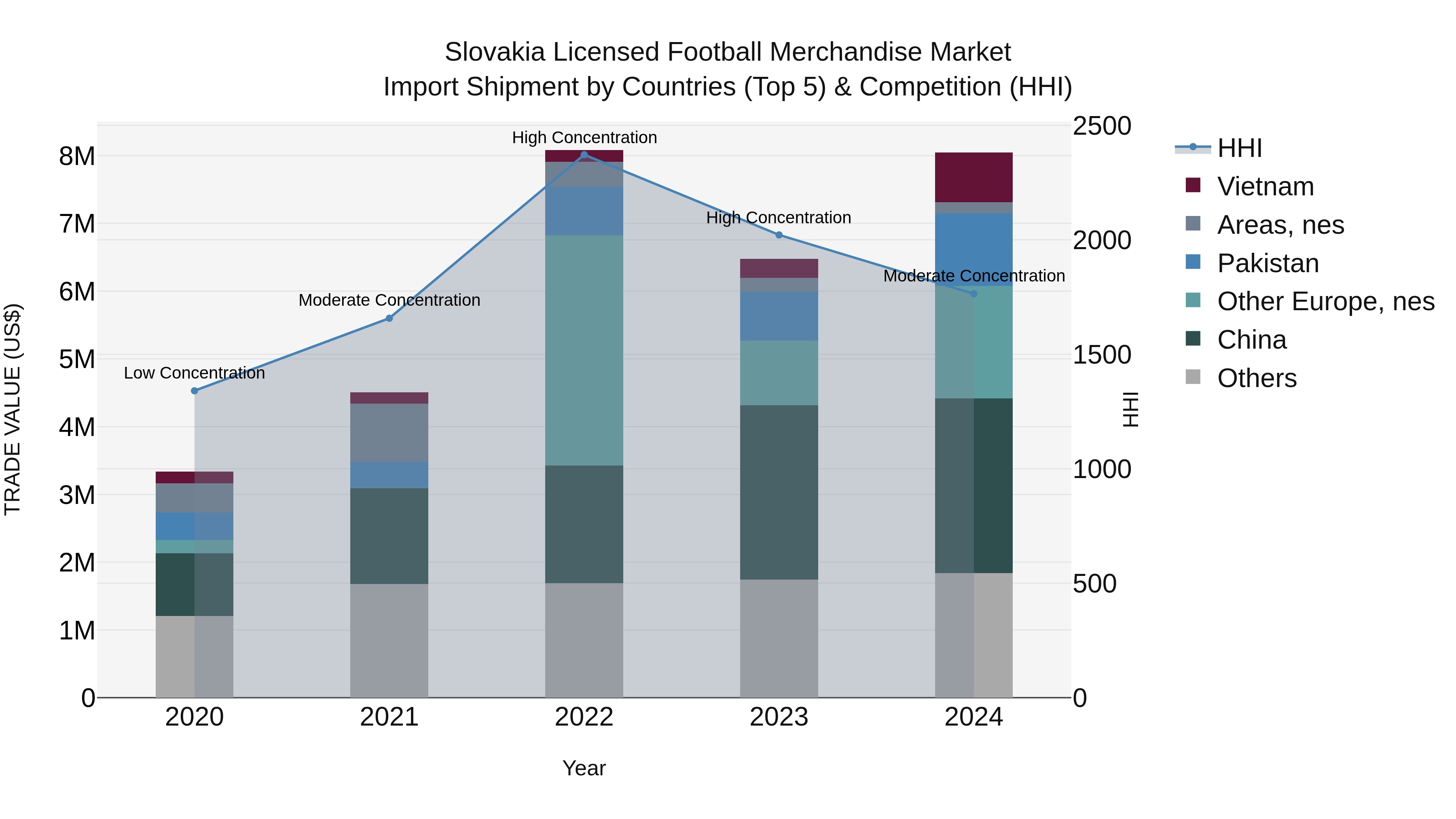 Slovakia Licensed Football Merchandise Market Top 5 Importing Countries and Market Competition (HHI) Analysis