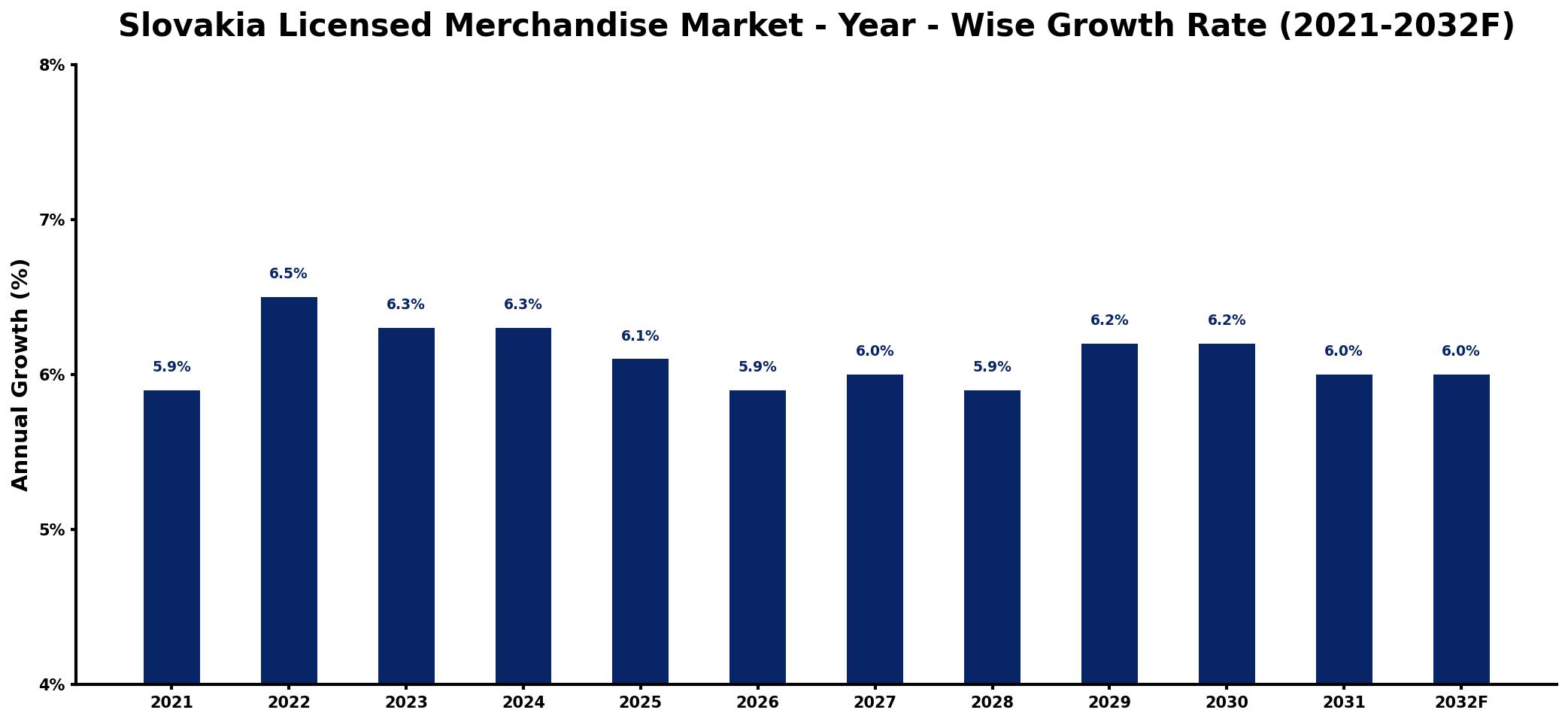 Slovakia Licensed Merchandise Market Year-wise Growth Rate and Key Drivers
