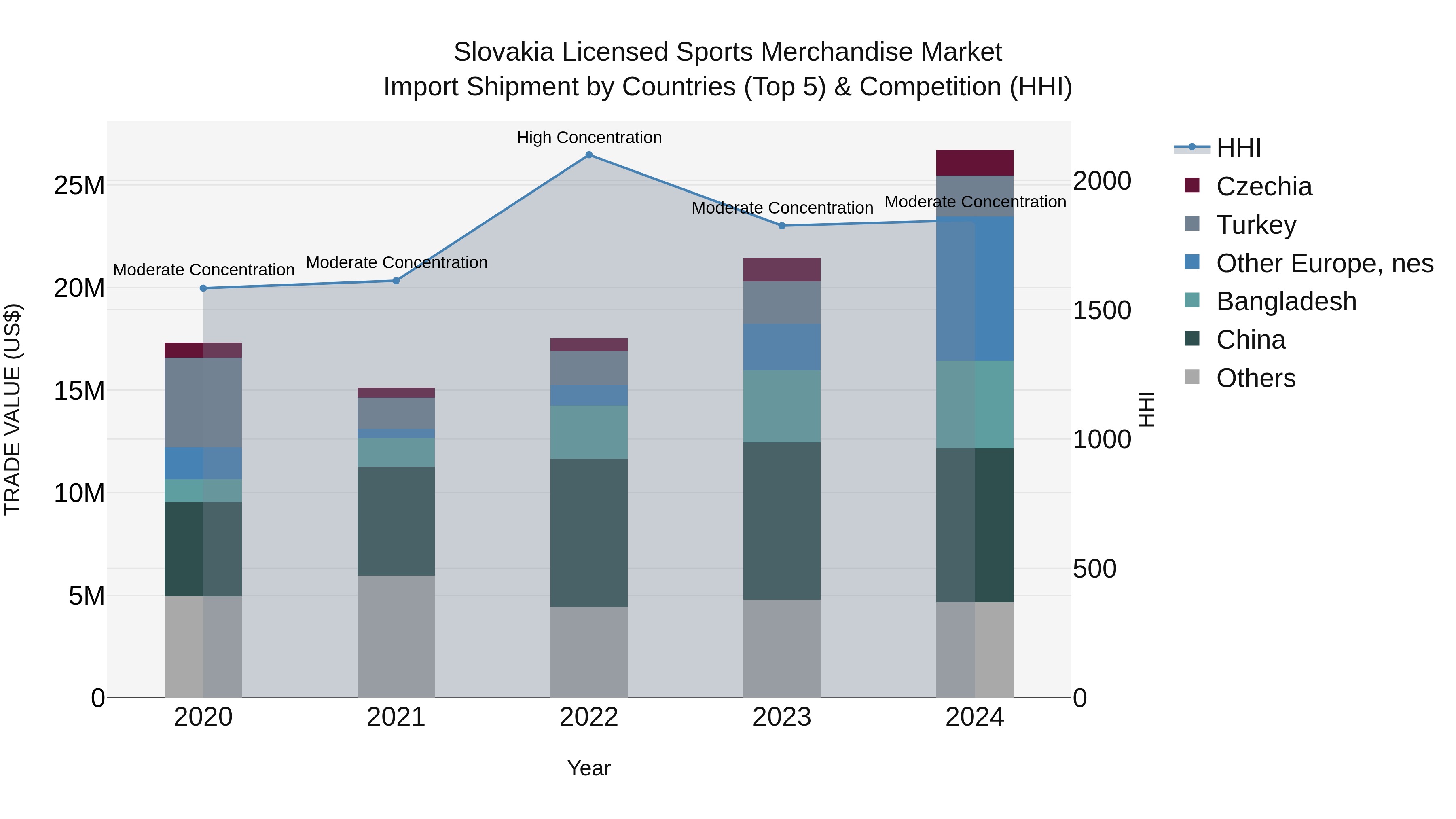 Slovakia Licensed Sports Merchandise Market Top 5 Importing Countries and Market Competition (HHI) Analysis