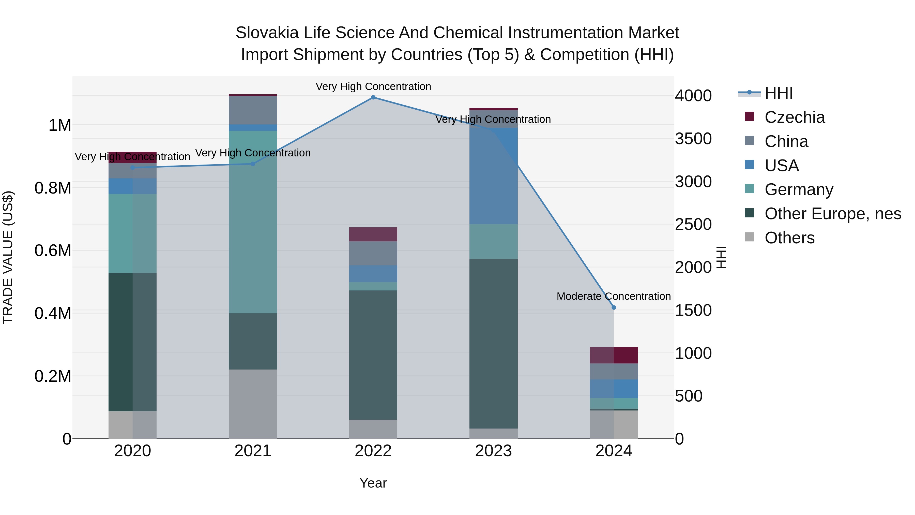 Slovakia Life Science And Chemical Instrumentation Market Top 5 Importing Countries and Market Competition (HHI) Analysis