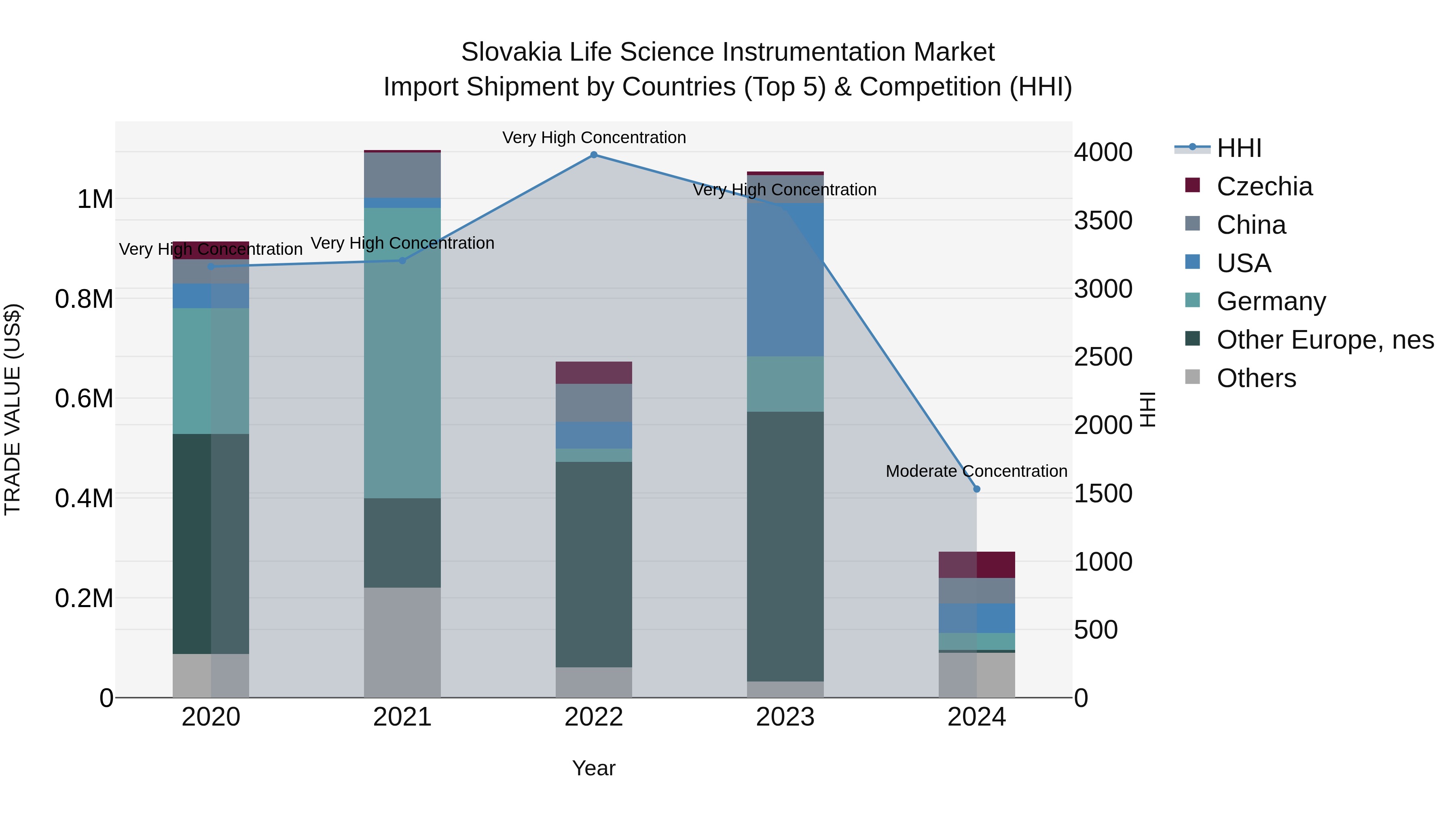 Slovakia Life Science Instrumentation Market Top 5 Importing Countries and Market Competition (HHI) Analysis