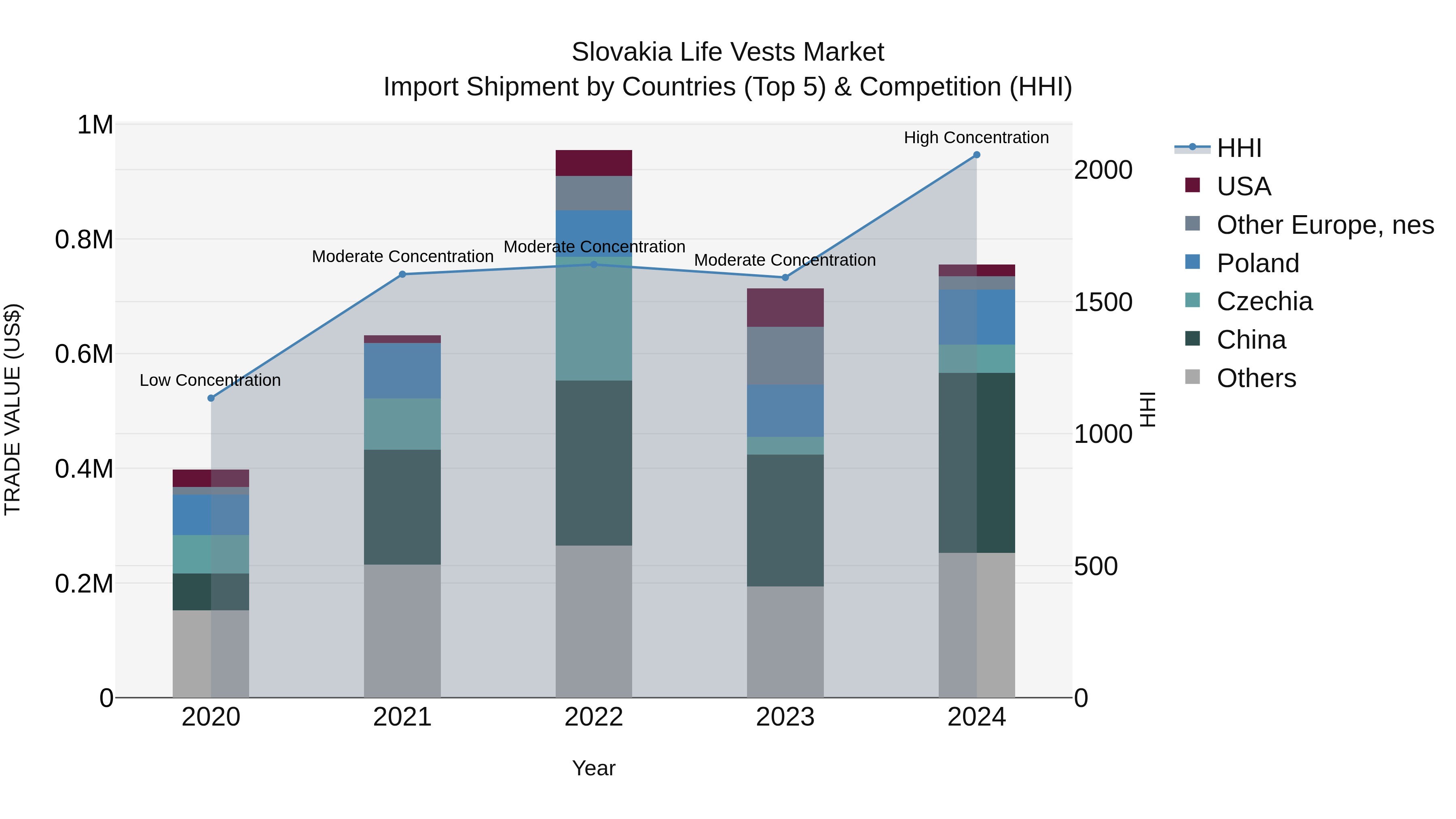 Slovakia Life Vests Market Top 5 Importing Countries and Market Competition (HHI) Analysis