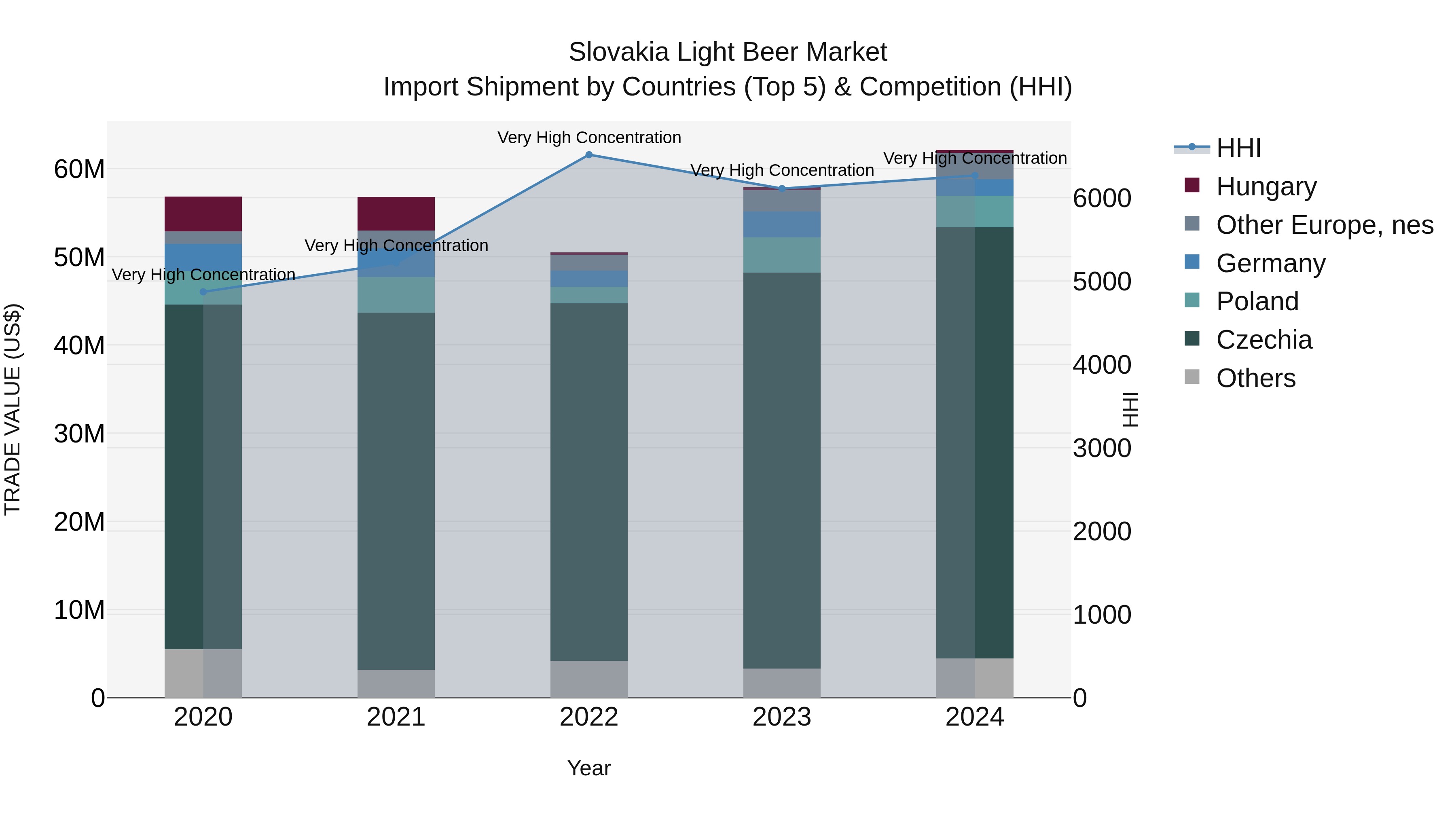Slovakia Light Beer Market Top 5 Importing Countries and Market Competition (HHI) Analysis