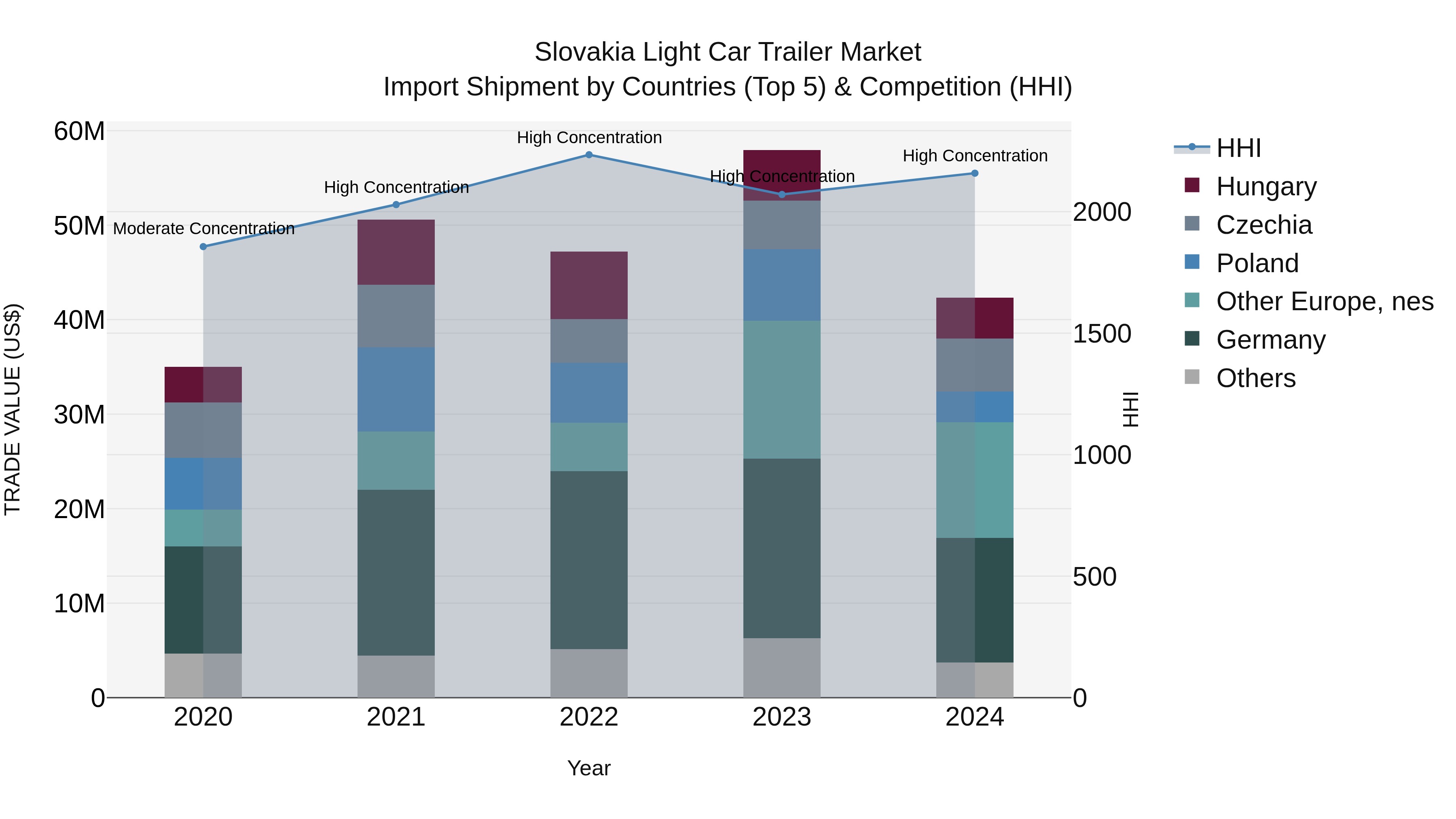 Slovakia Light Car Trailer Market Top 5 Importing Countries and Market Competition (HHI) Analysis