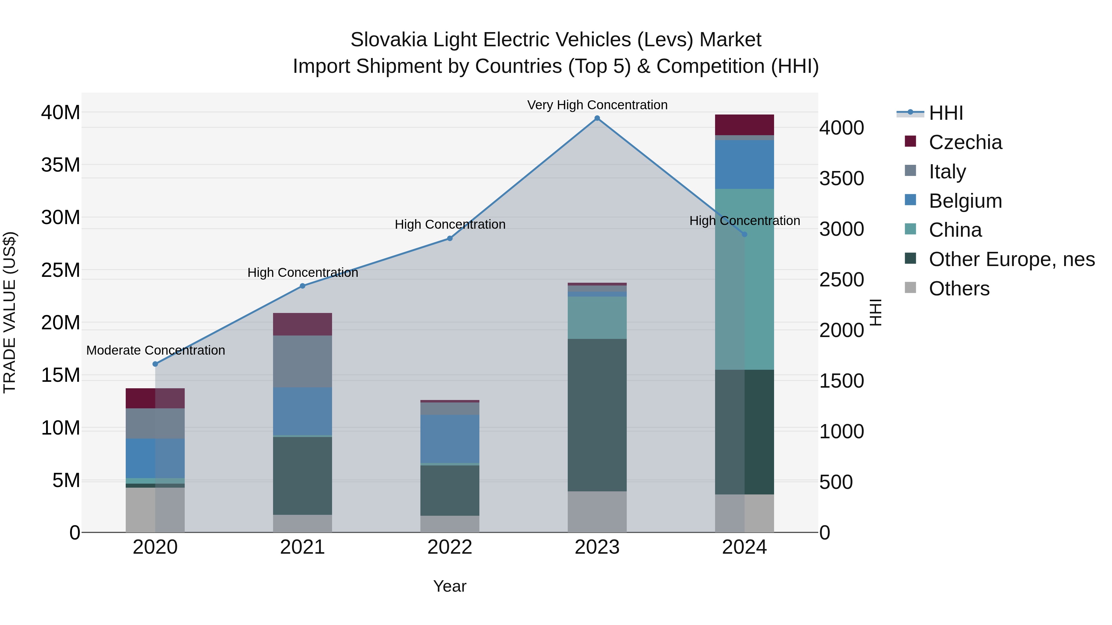 Slovakia Light Electric Vehicles Levs Market Top 5 Importing Countries and Market Competition (HHI) Analysis