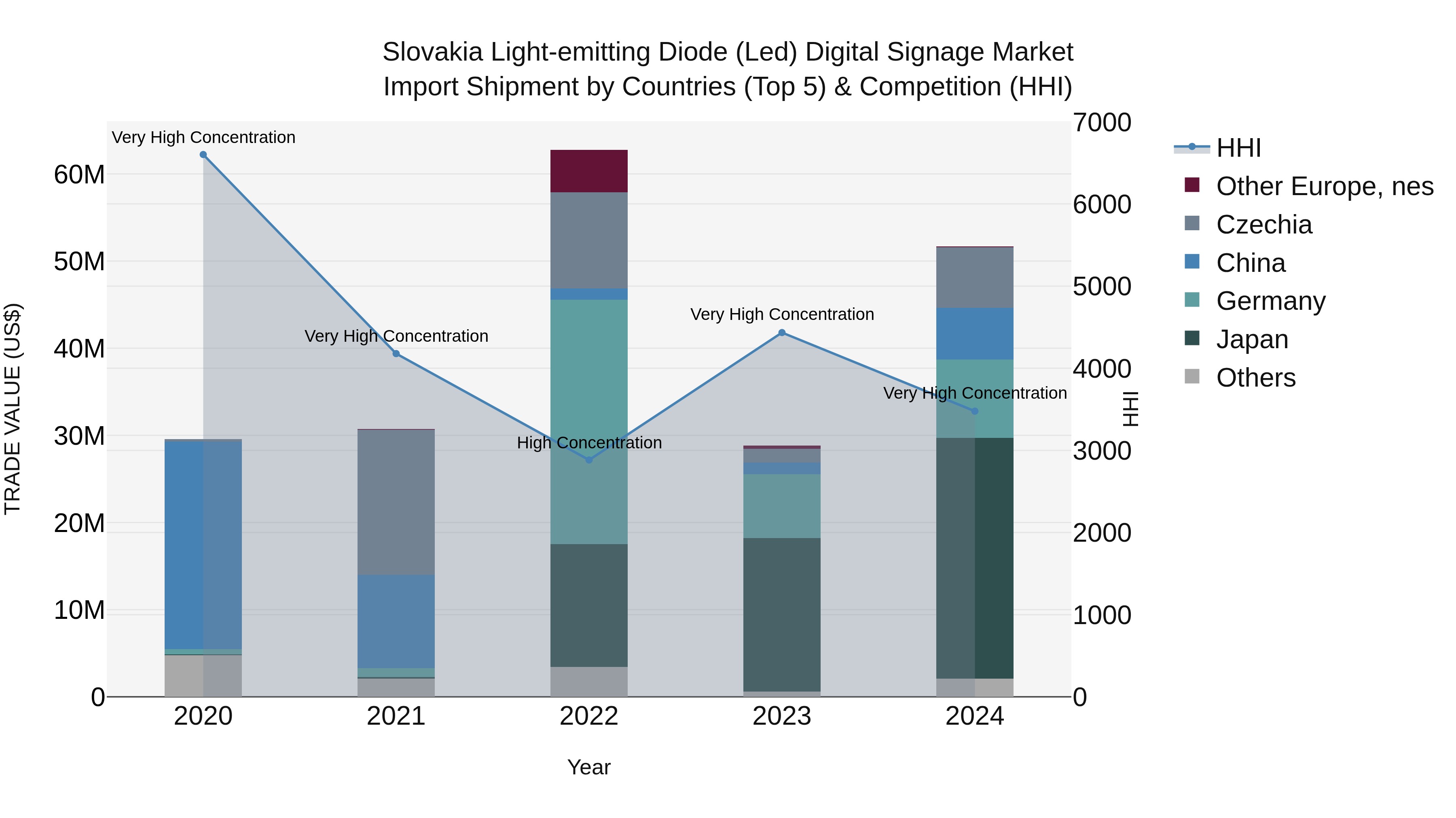 Slovakia Light Emitting Diode Led Digital Signage Market Top 5 Importing Countries and Market Competition (HHI) Analysis