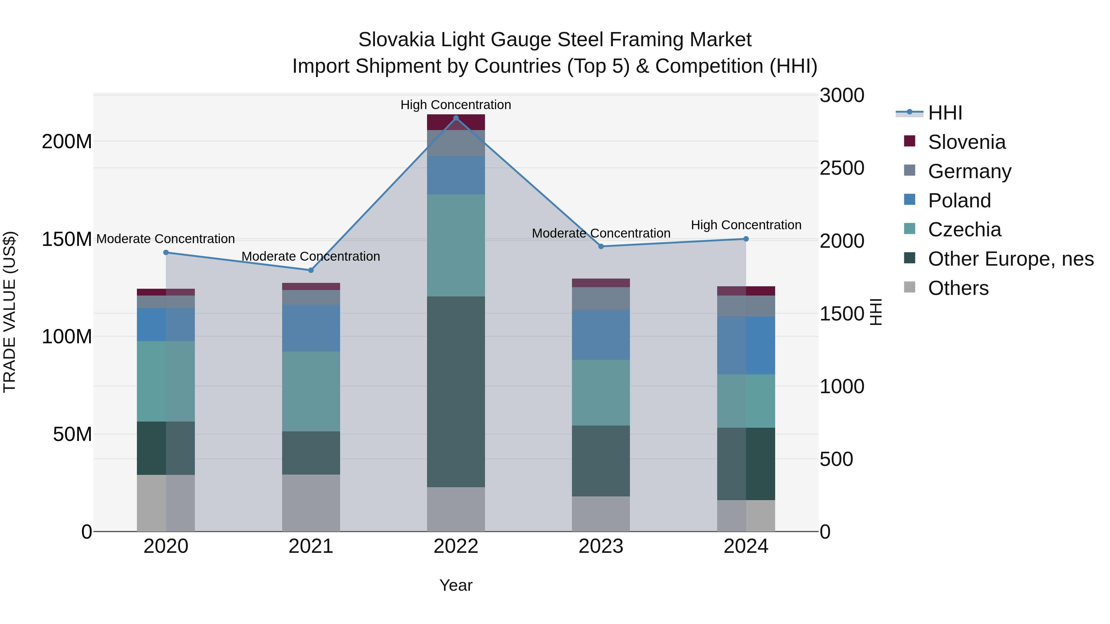 Slovakia Light Gauge Steel Framing Market Top 5 Importing Countries and Market Competition (HHI) Analysis