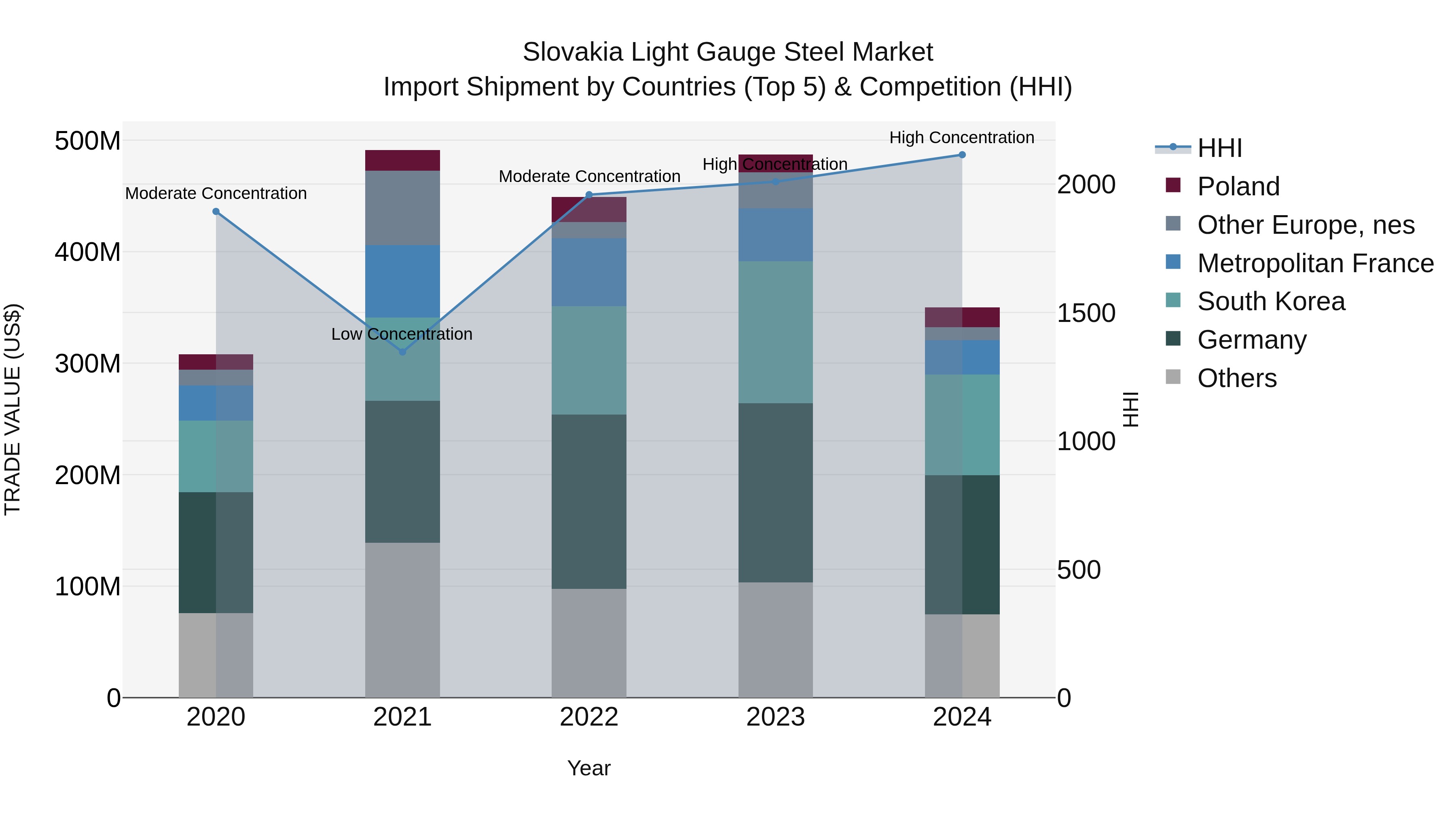 Slovakia Light Gauge Steel Market Top 5 Importing Countries and Market Competition (HHI) Analysis