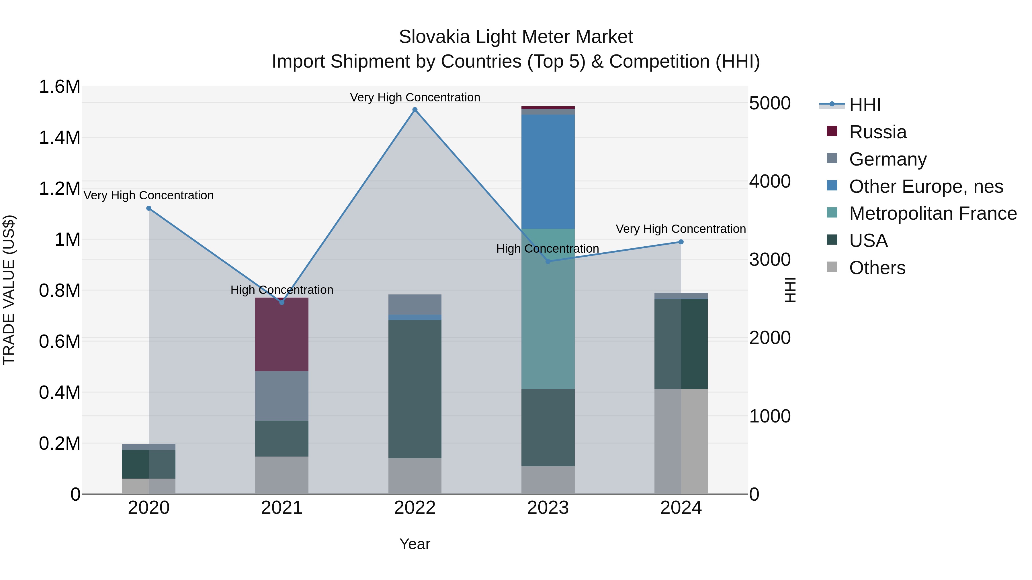 Slovakia Light Meter Market Top 5 Importing Countries and Market Competition (HHI) Analysis