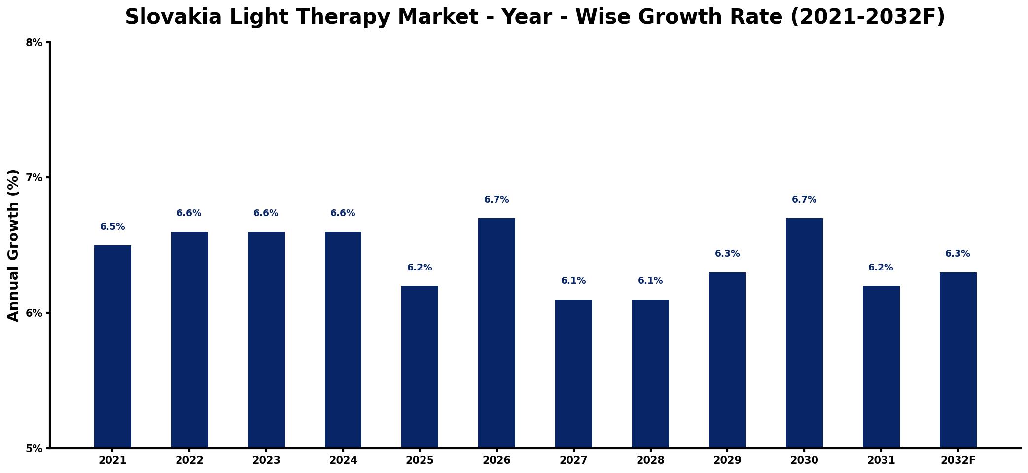 Slovakia Light Therapy Market Year-wise Growth Rate and Key Drivers