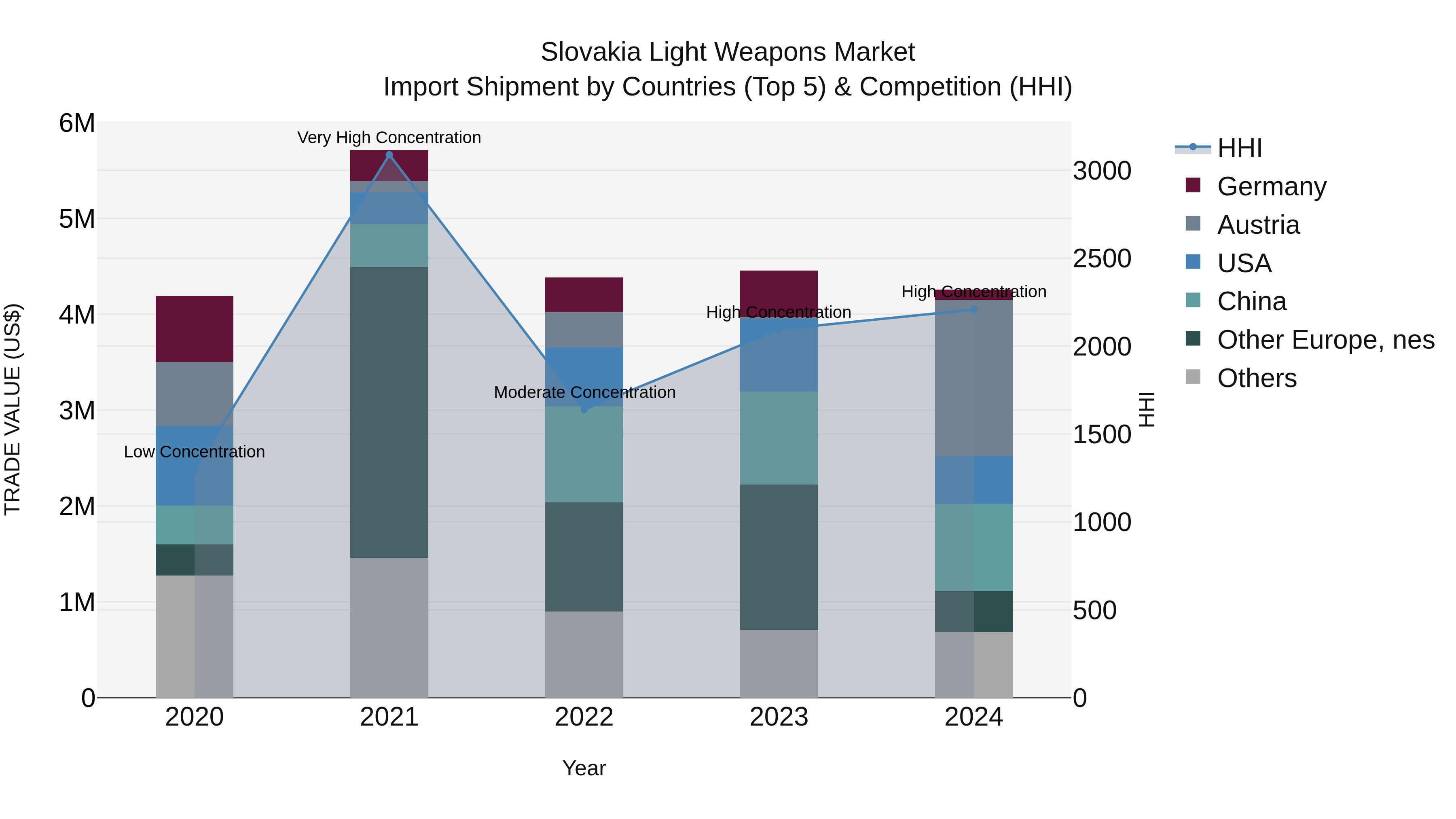 Slovakia Light Weapons Market Top 5 Importing Countries and Market Competition (HHI) Analysis