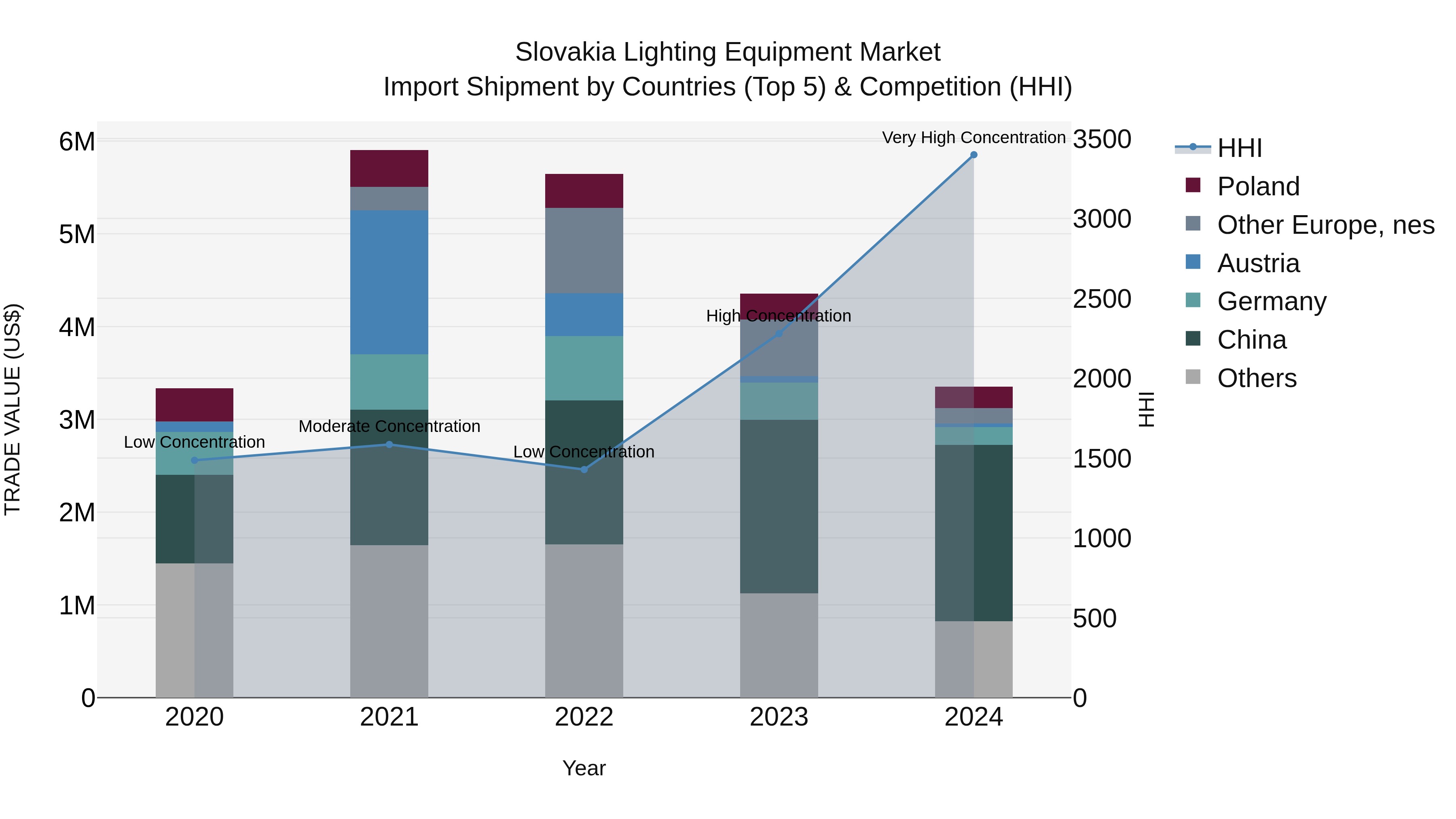 Slovakia Lighting Equipment Market Top 5 Importing Countries and Market Competition (HHI) Analysis