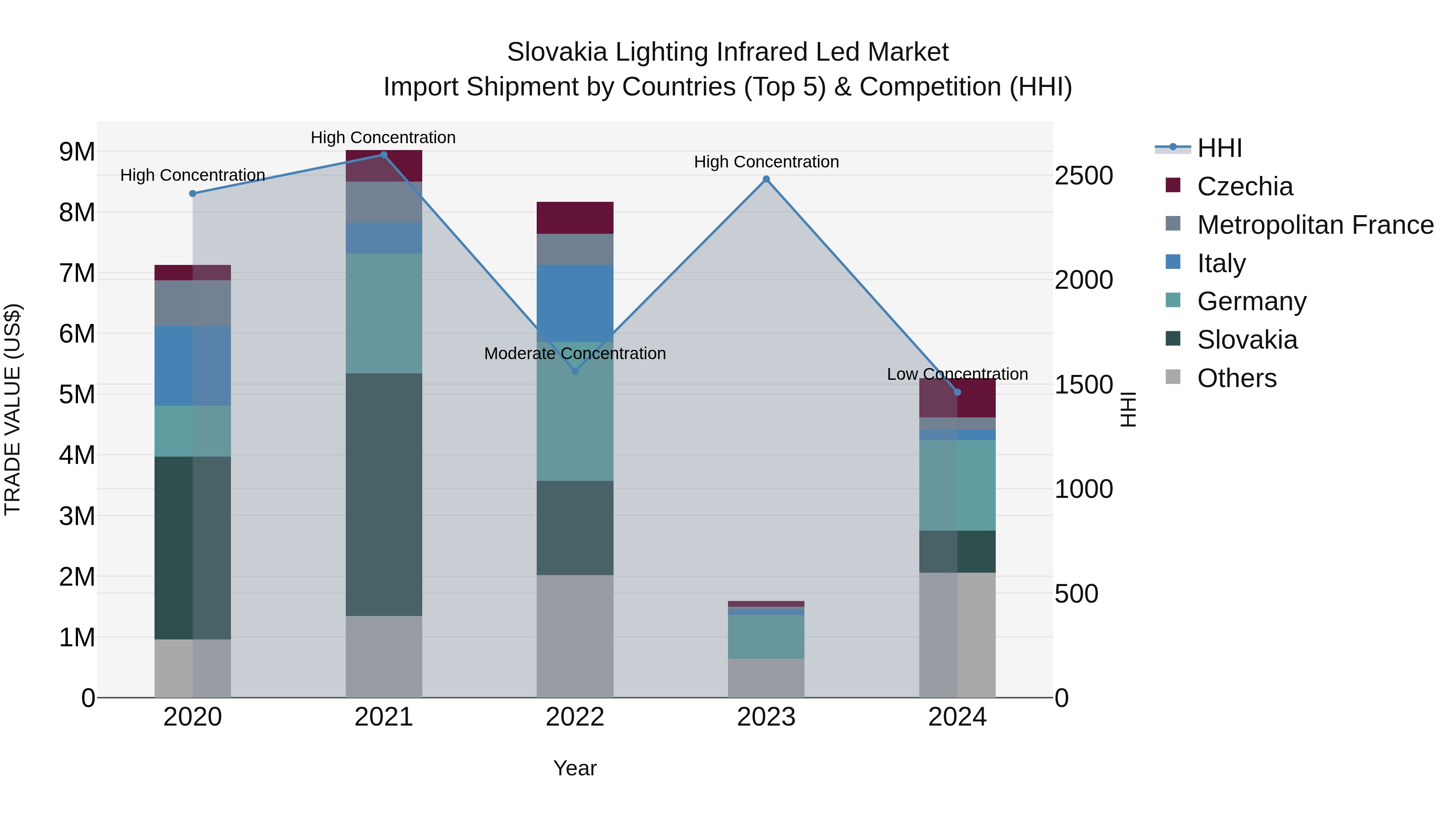 Slovakia Lighting Infrared Led Market Top 5 Importing Countries and Market Competition (HHI) Analysis