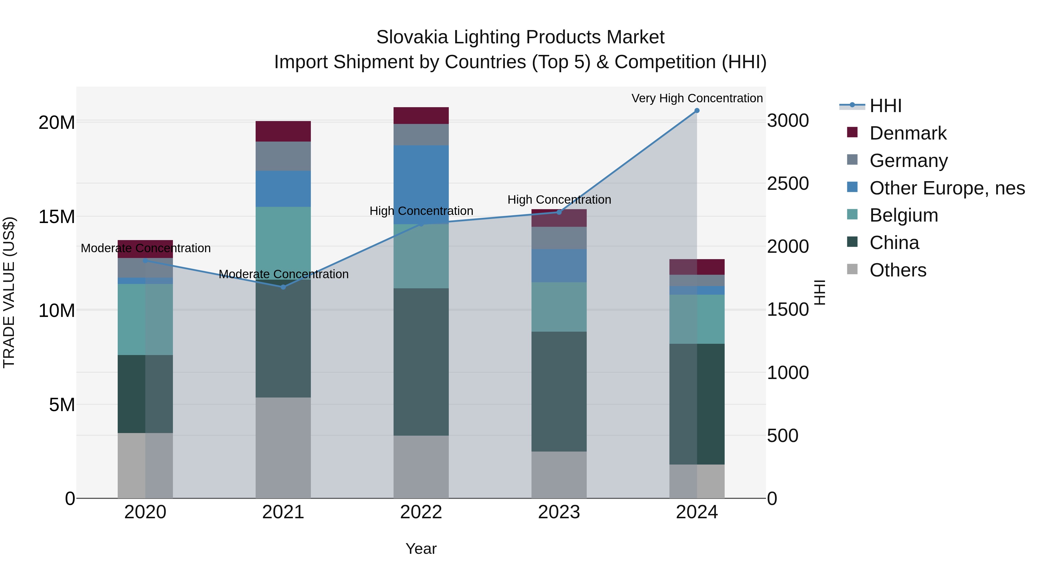 Slovakia Lighting Products Market Top 5 Importing Countries and Market Competition (HHI) Analysis