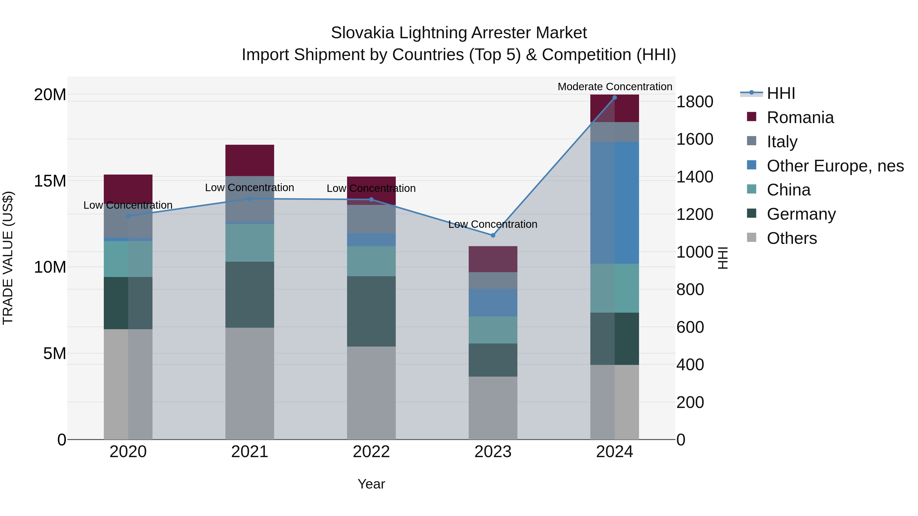 Slovakia Lightning Arrester Market Top 5 Importing Countries and Market Competition (HHI) Analysis