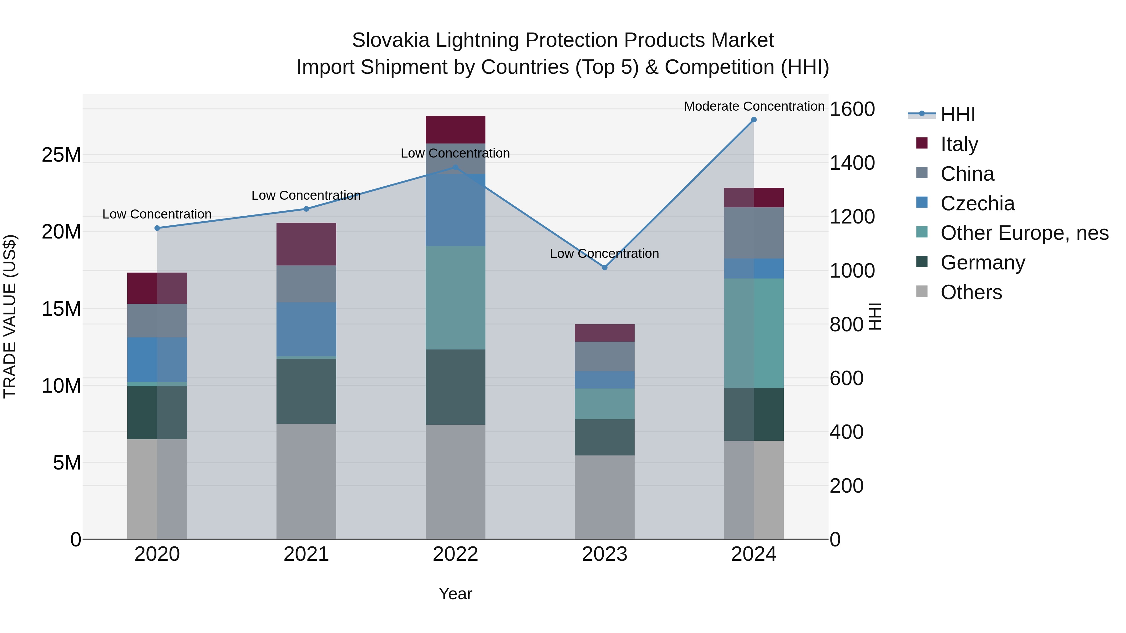 Slovakia Lightning Protection Products Market Top 5 Importing Countries and Market Competition (HHI) Analysis