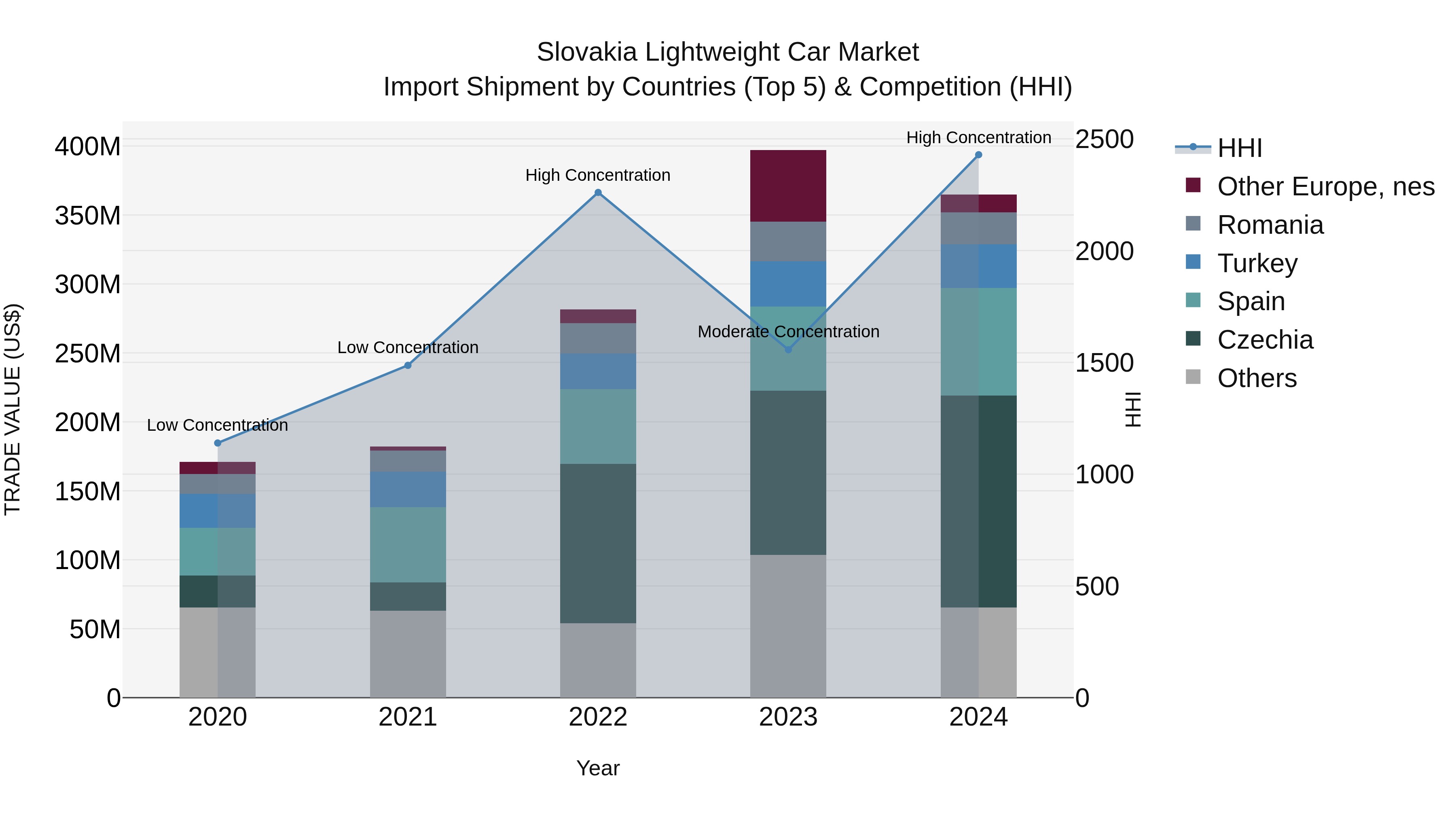 Slovakia Lightweight Car Market Top 5 Importing Countries and Market Competition (HHI) Analysis