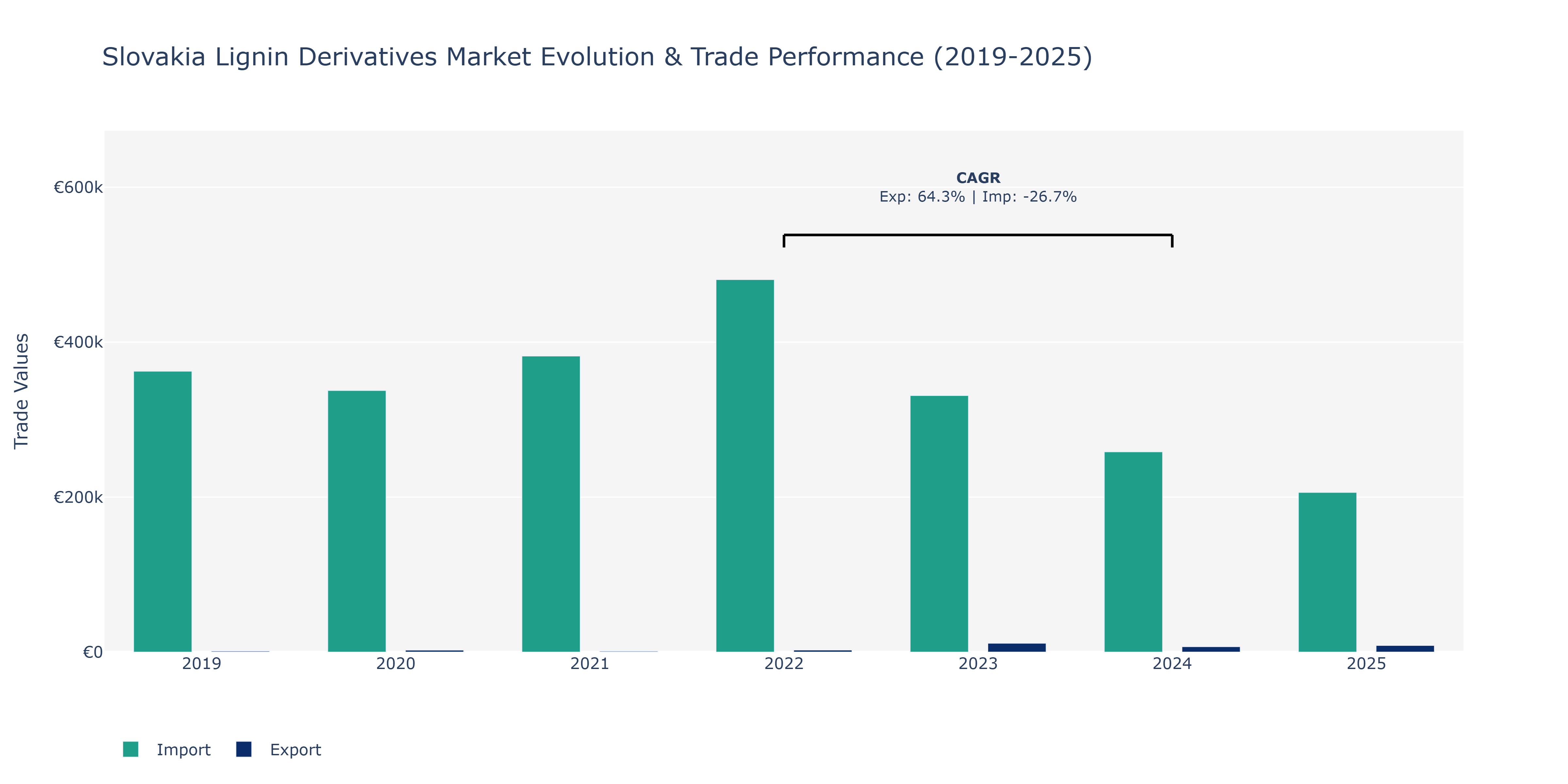 Slovakia Lignin Derivatives Market: Production & Trade Performance (2019-2025)