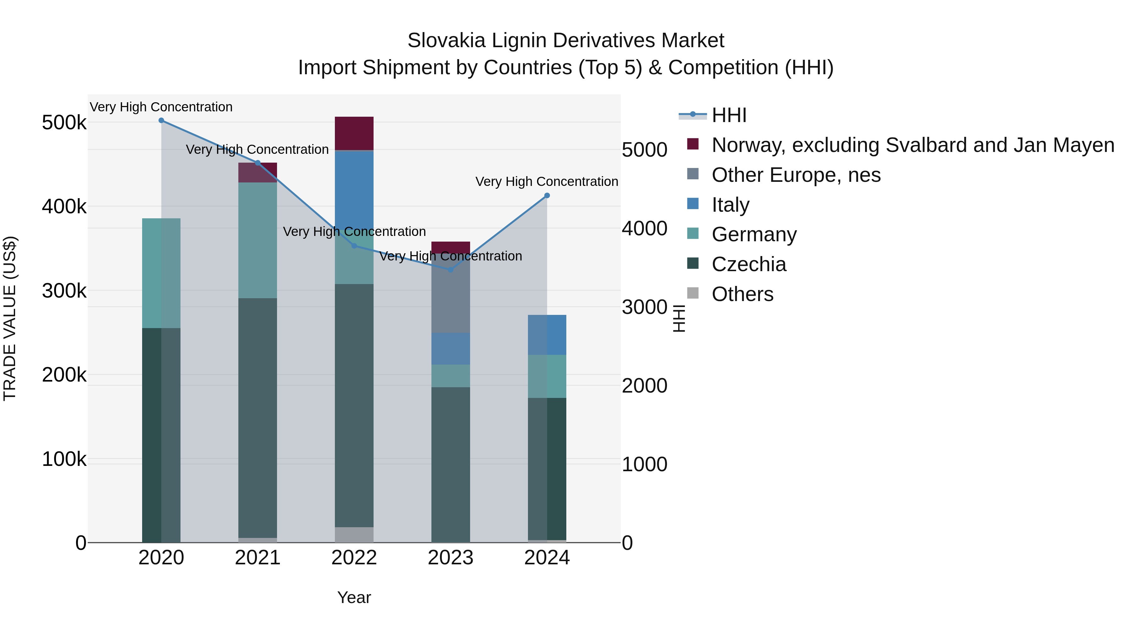 Slovakia Lignin Derivatives Market Top 5 Importing Countries and Market Competition (HHI) Analysis