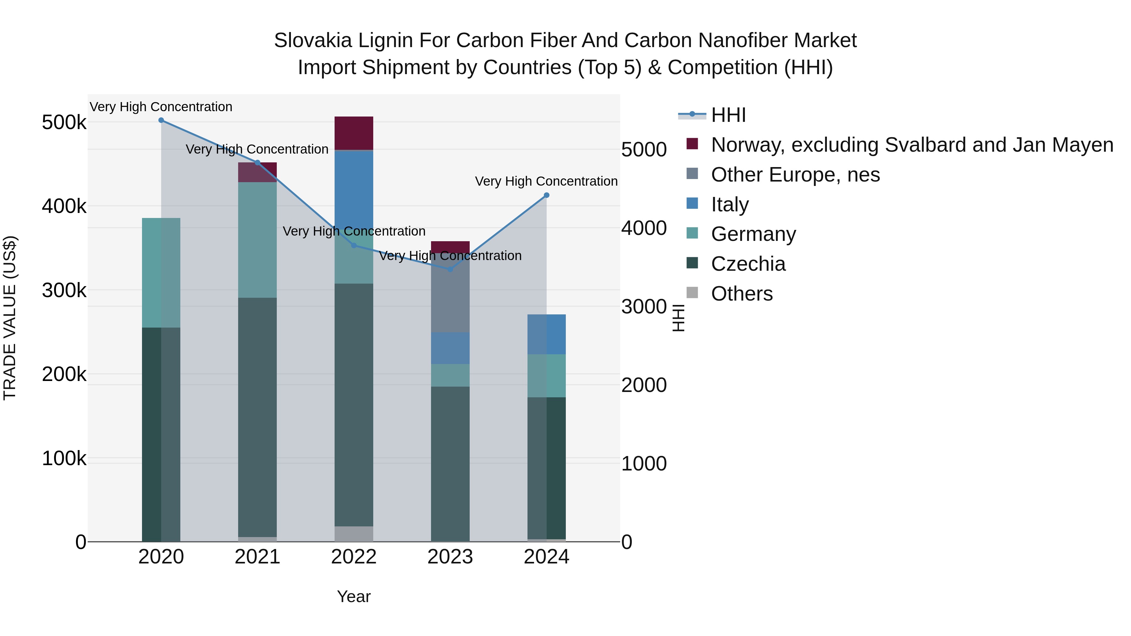 Slovakia Lignin For Carbon Fiber And Carbon Nanofiber Market Top 5 Importing Countries and Market Competition (HHI) Analysis