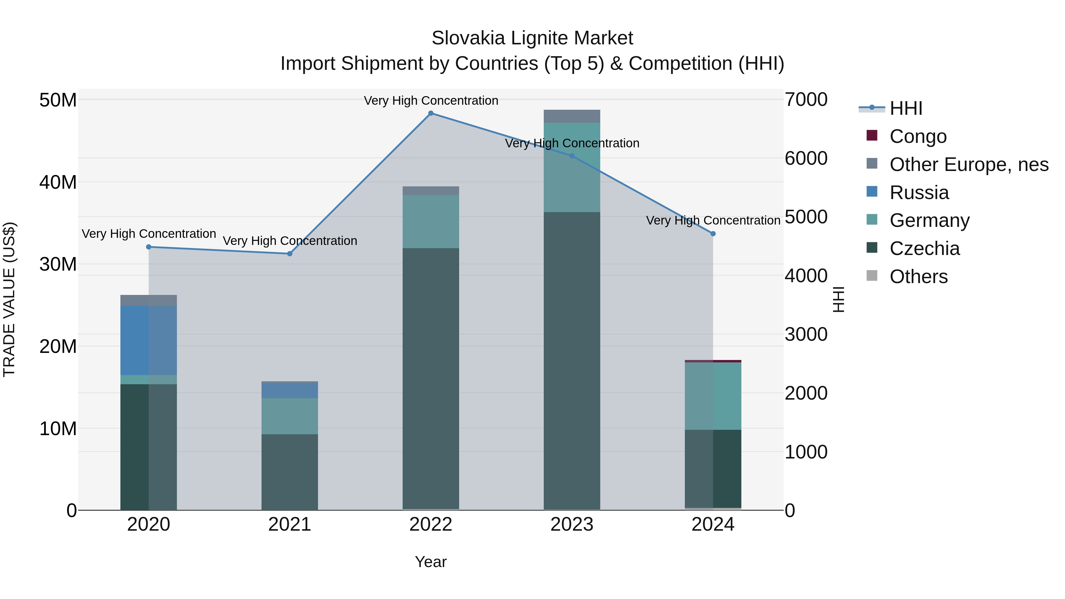 Slovakia Lignite Market Top 5 Importing Countries and Market Competition (HHI) Analysis