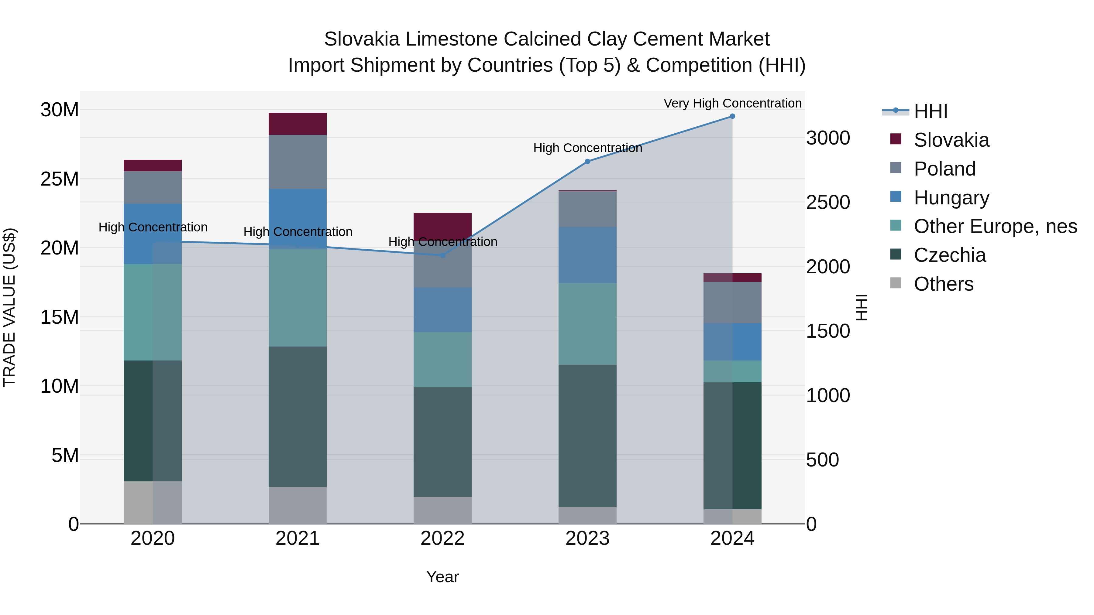 Slovakia Limestone Calcined Clay Cement Market Top 5 Importing Countries and Market Competition (HHI) Analysis