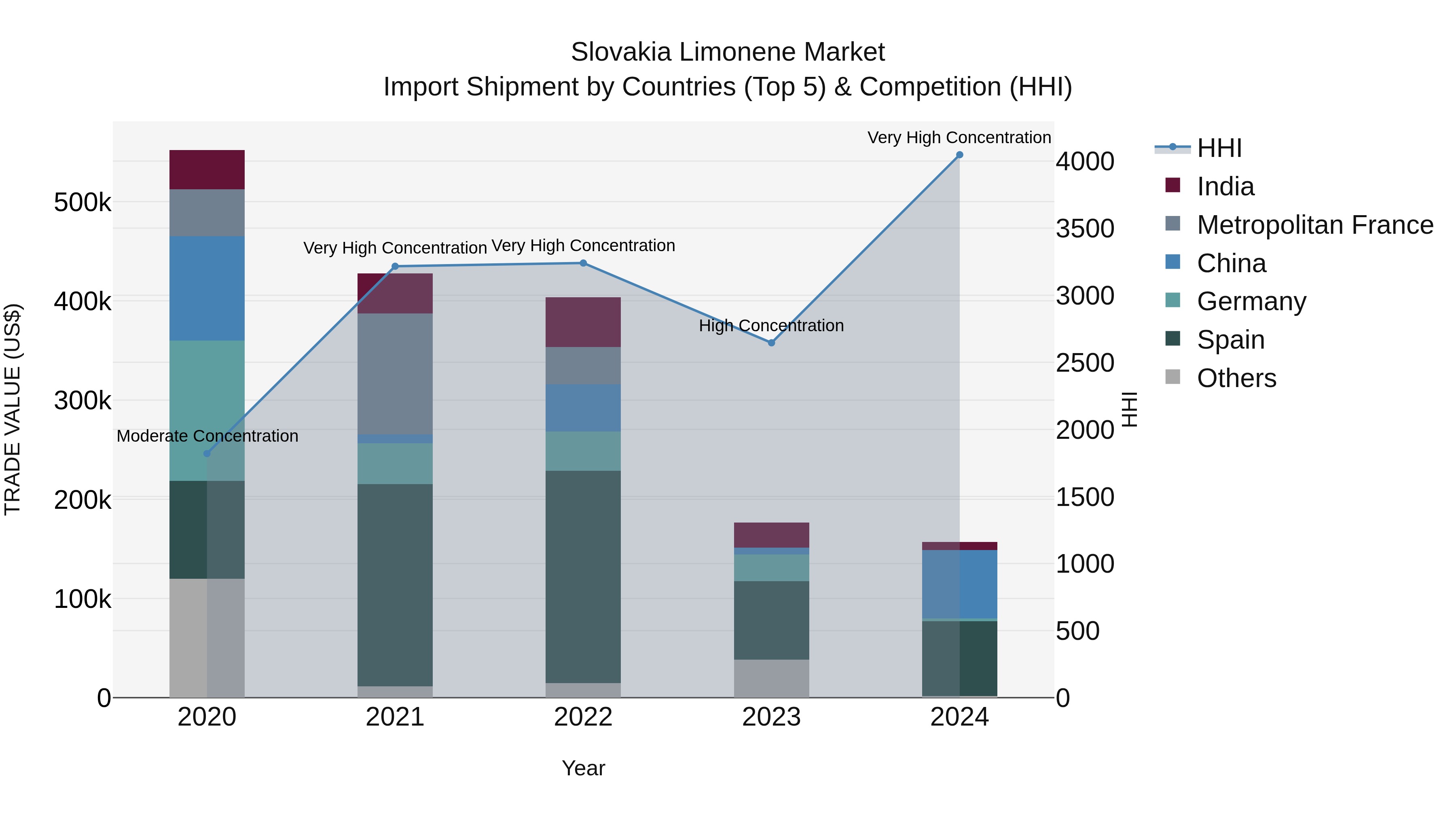 Slovakia Limonene Market Top 5 Importing Countries and Market Competition (HHI) Analysis
