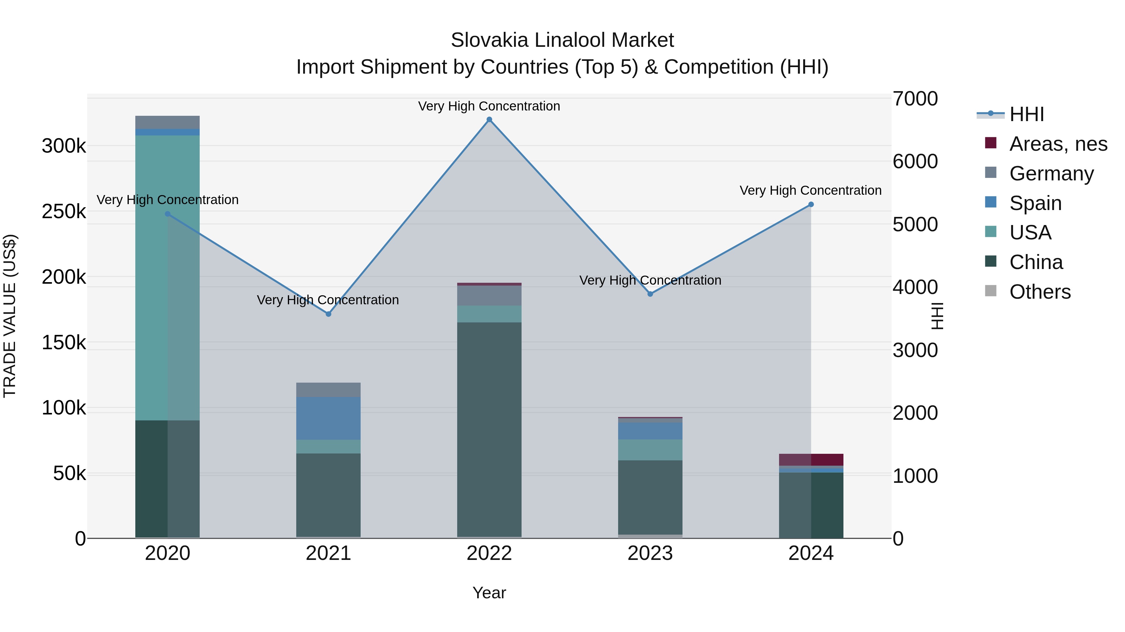 Slovakia Linalool Market Top 5 Importing Countries and Market Competition (HHI) Analysis