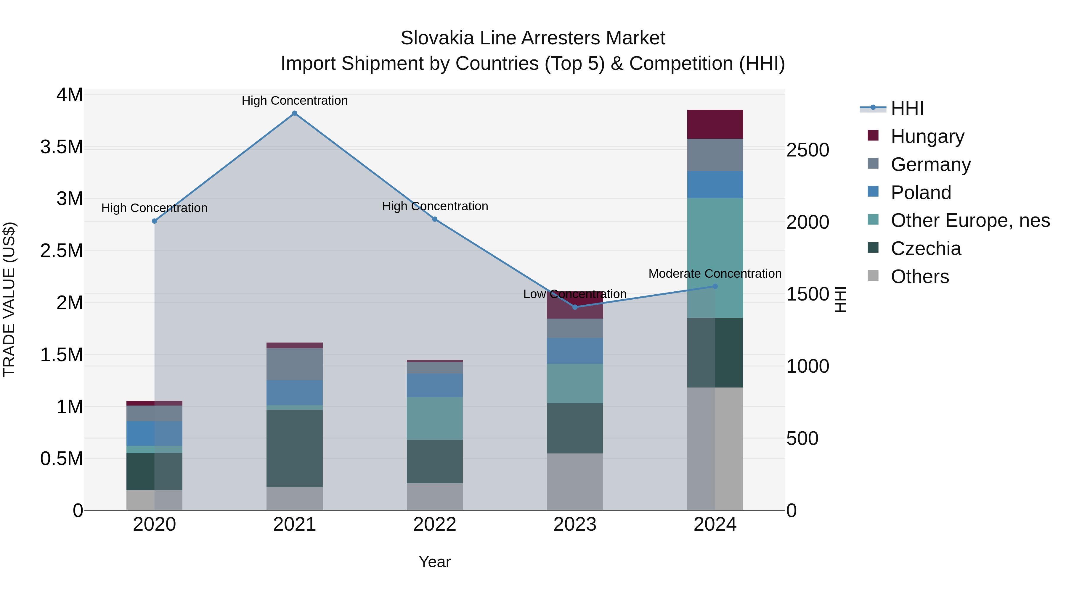 Slovakia Line Arresters Market Top 5 Importing Countries and Market Competition (HHI) Analysis