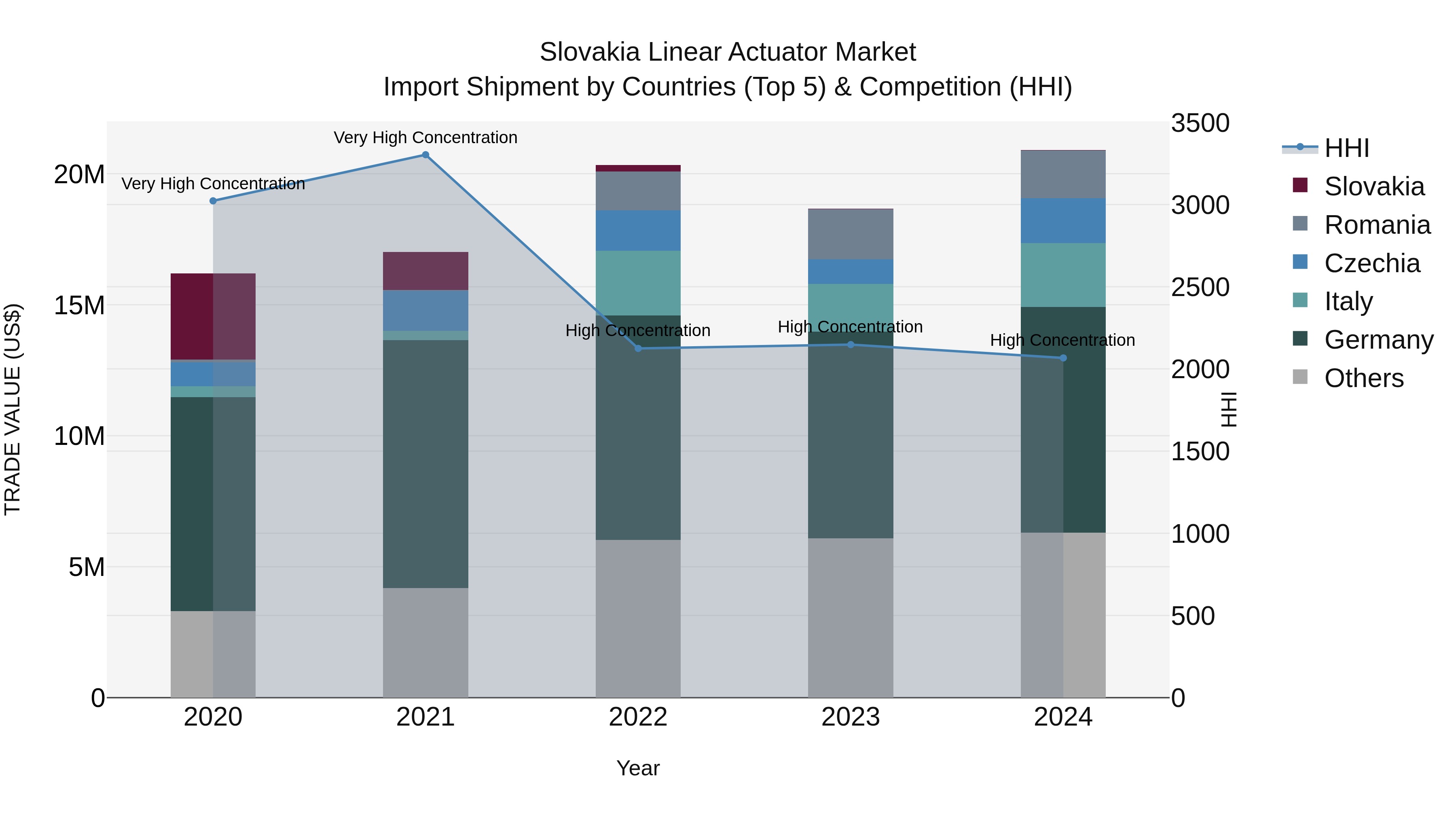 Slovakia Linear Actuator Market Top 5 Importing Countries and Market Competition (HHI) Analysis