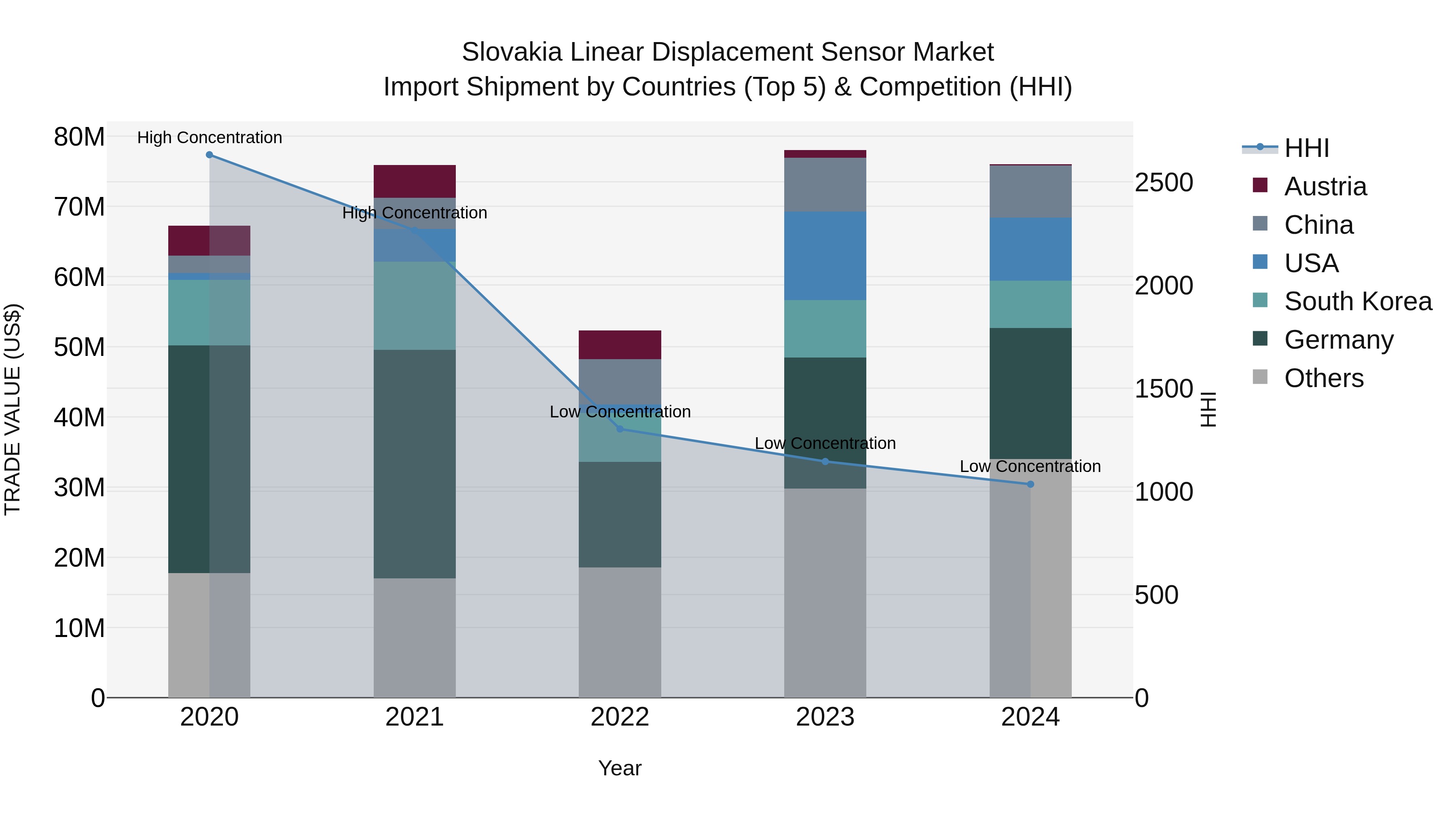 Slovakia Linear Displacement Sensor Market Top 5 Importing Countries and Market Competition (HHI) Analysis