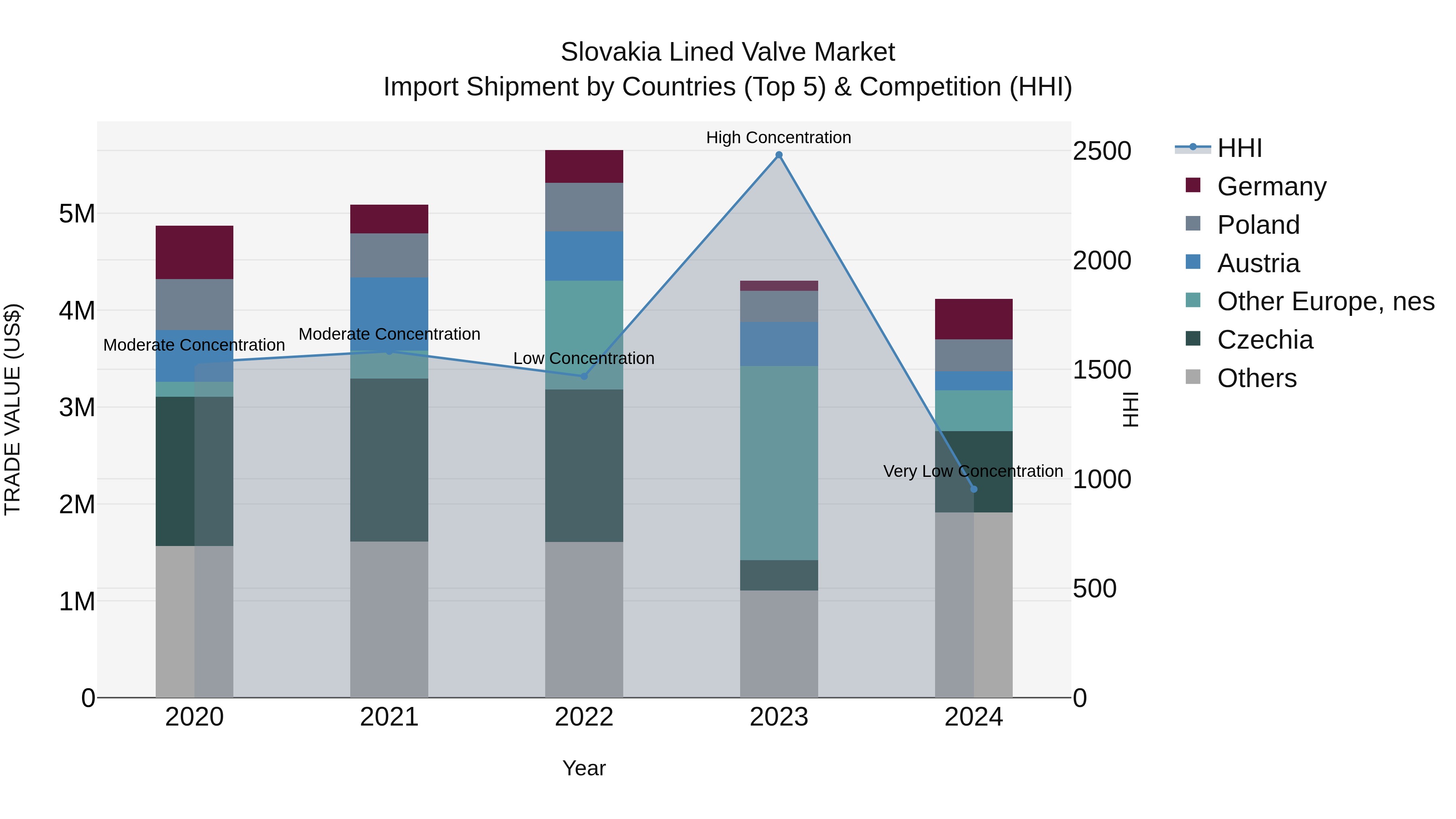 Slovakia Lined Valve Market Top 5 Importing Countries and Market Competition (HHI) Analysis