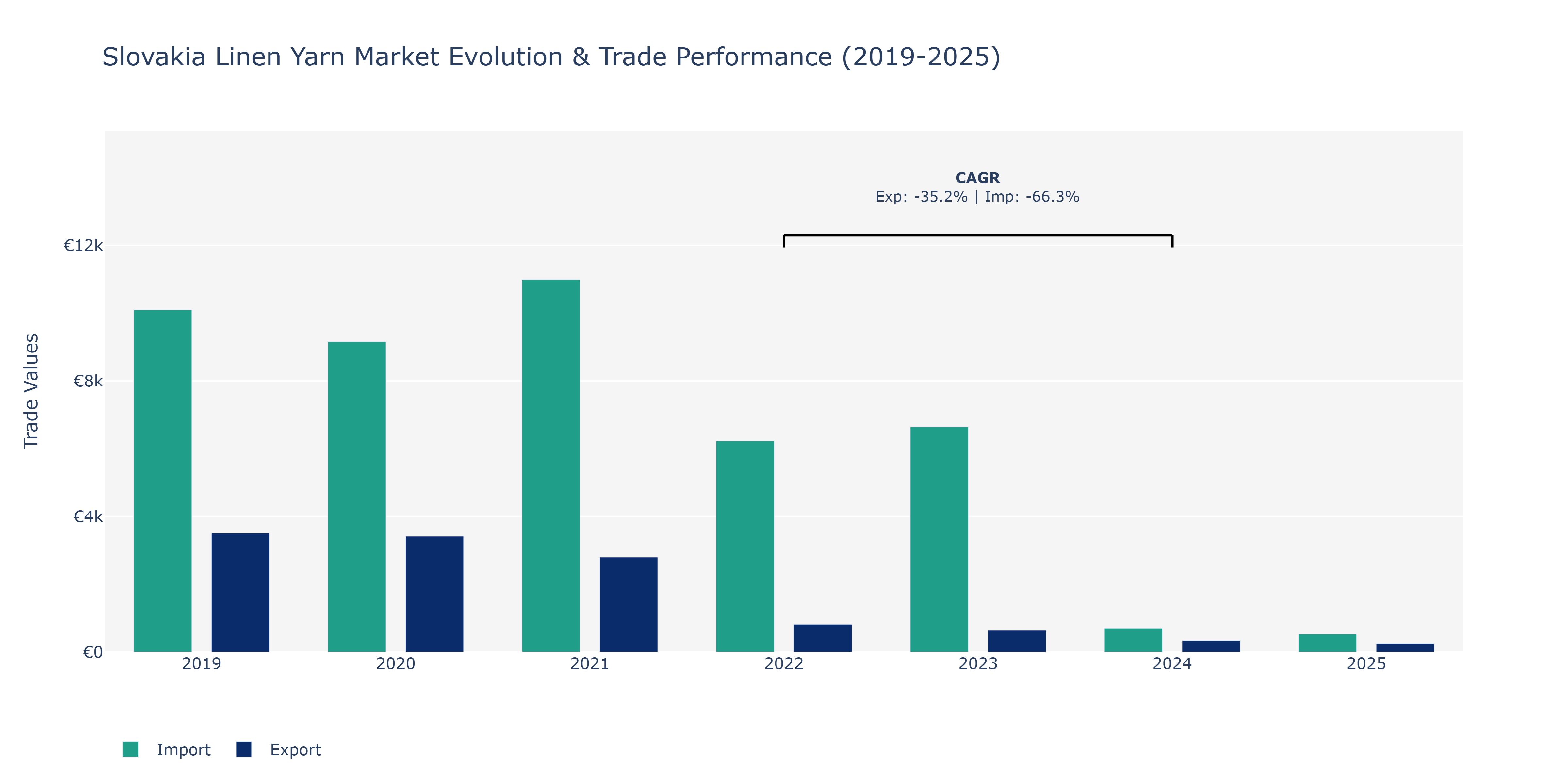 Slovakia Linen Yarn Market: Production & Trade Performance (2019-2025)
