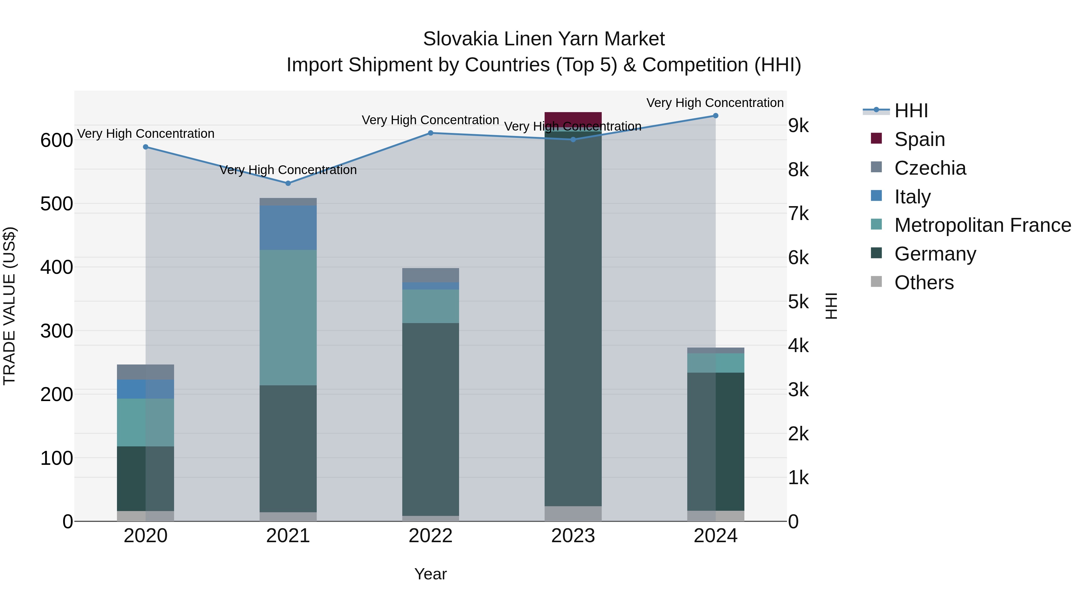 Slovakia Linen Yarn Market Top 5 Importing Countries and Market Competition (HHI) Analysis