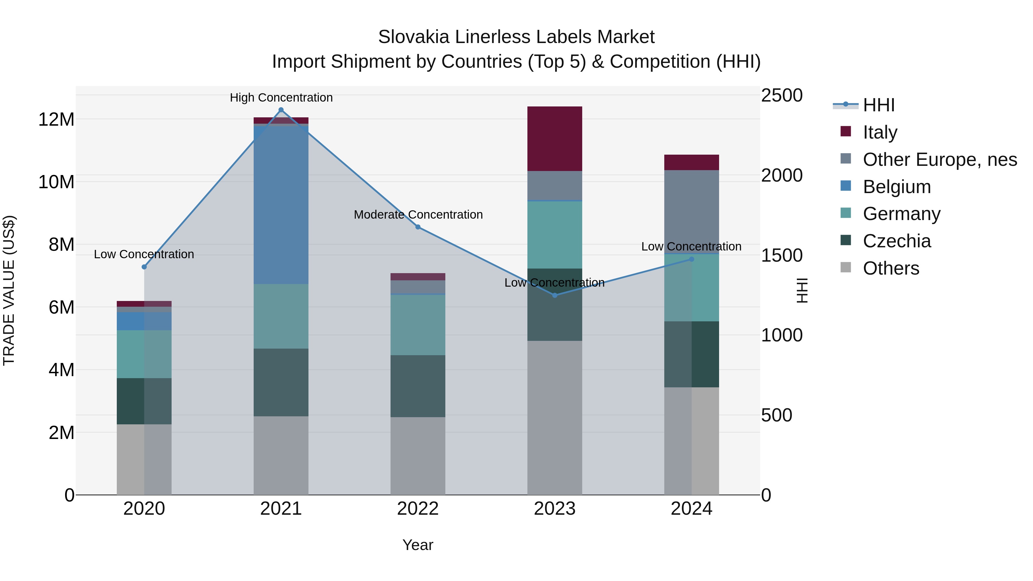 Slovakia Linerless Labels Market Top 5 Importing Countries and Market Competition (HHI) Analysis
