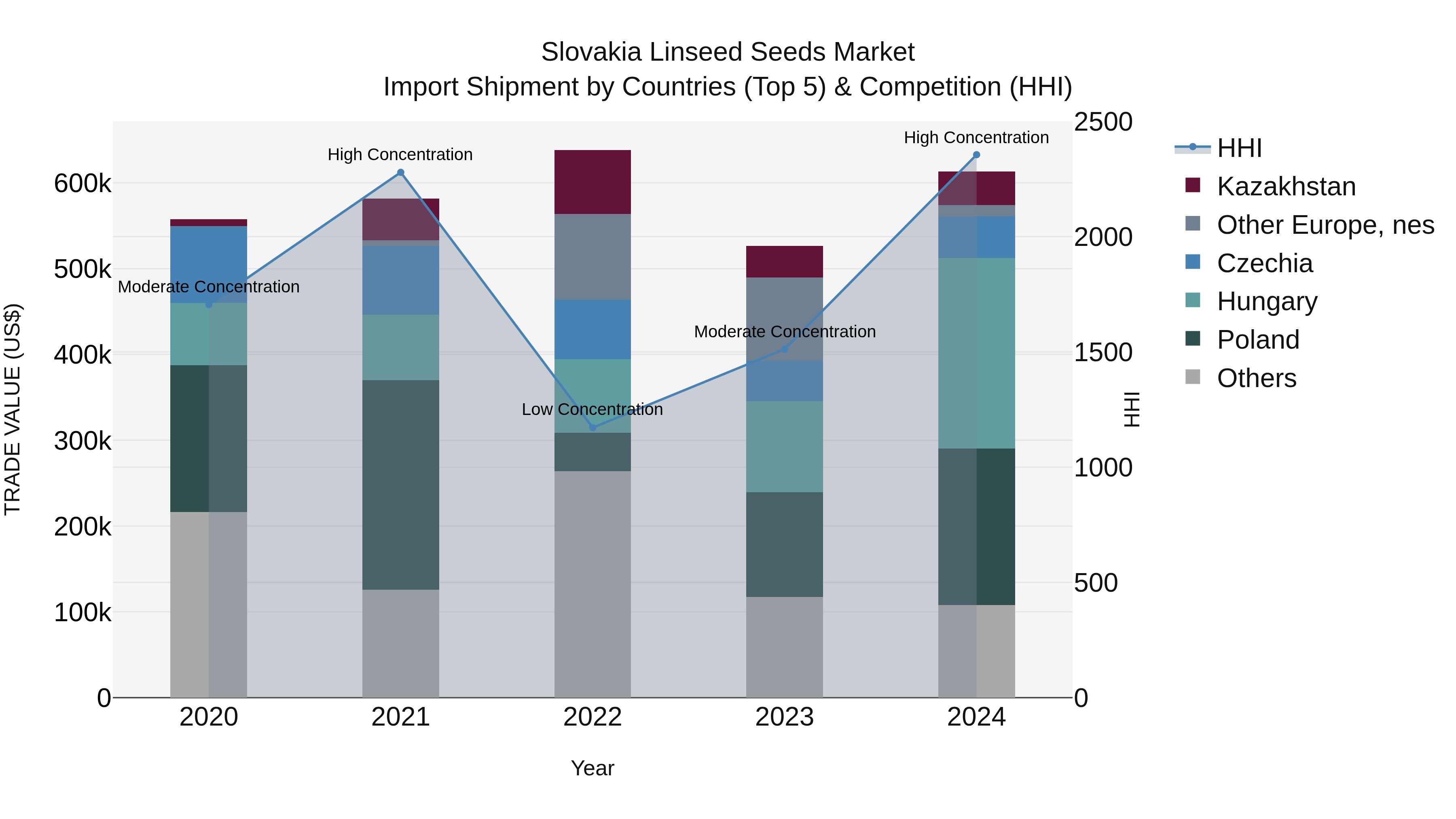 Slovakia Linseed Seeds Market Top 5 Importing Countries and Market Competition (HHI) Analysis