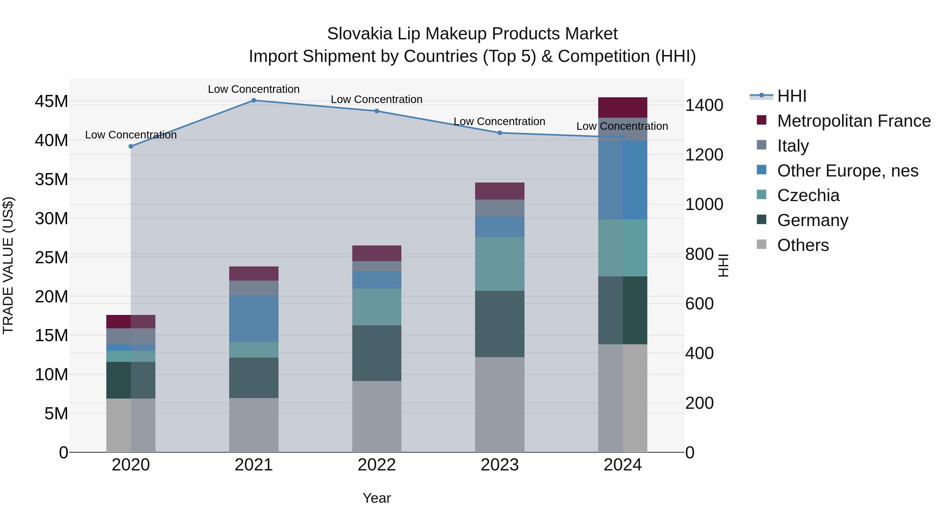 Slovakia Lip Makeup Products Market Top 5 Importing Countries and Market Competition (HHI) Analysis