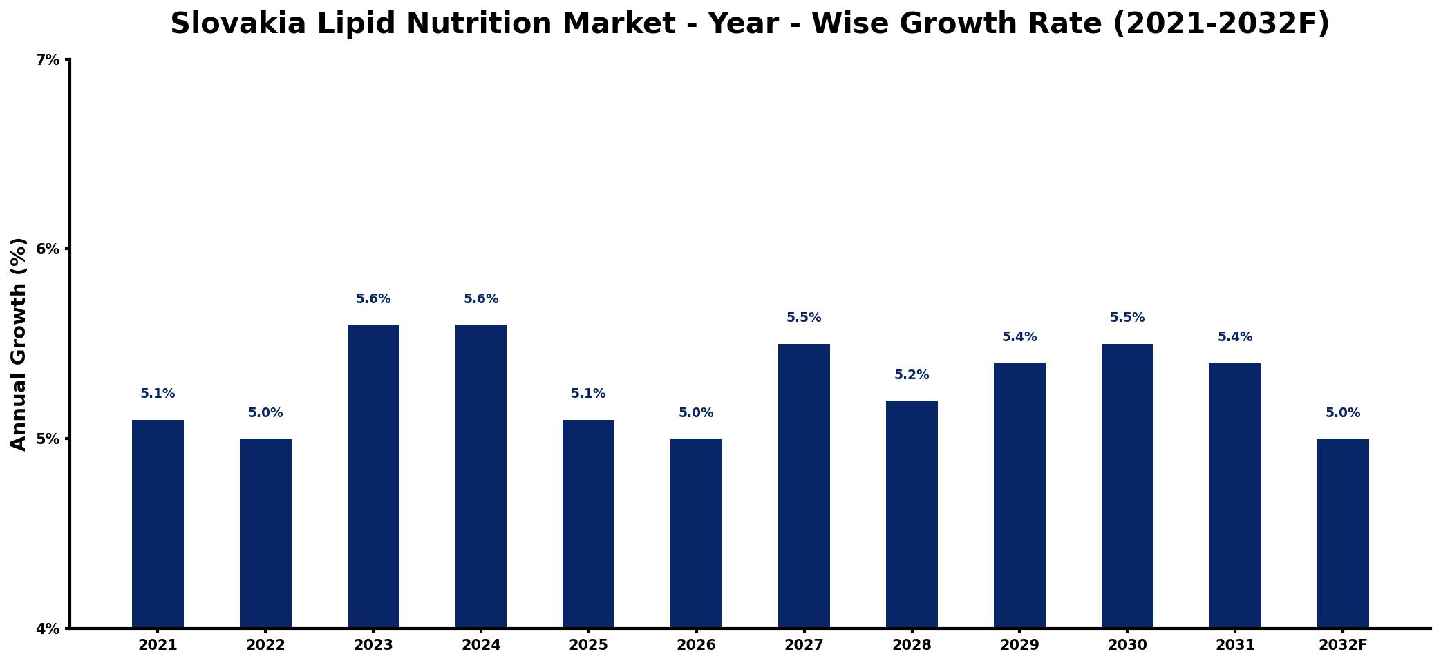 Slovakia Lipid Nutrition Market Year-wise Growth Rate and Key Drivers