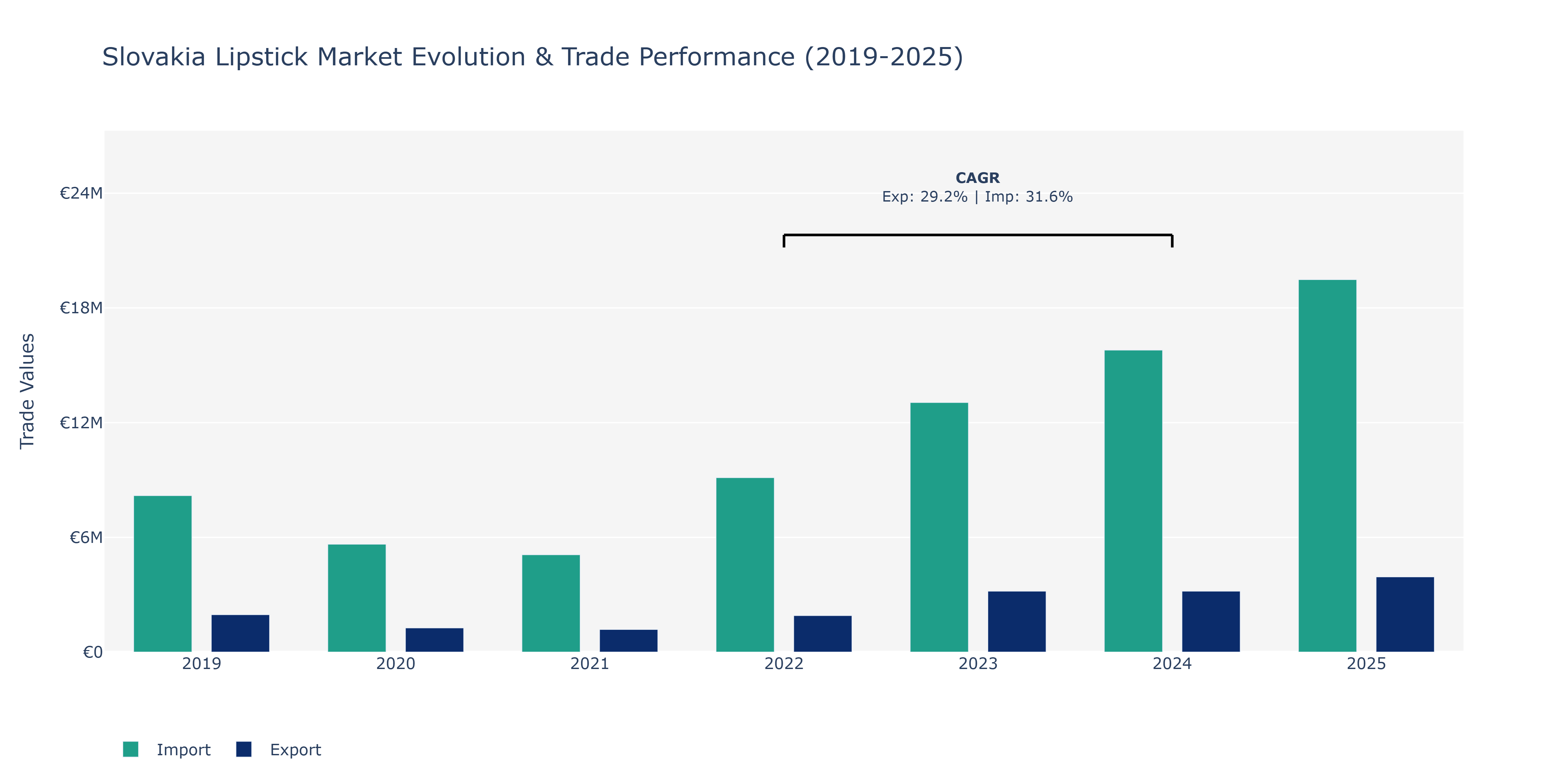 Slovakia Lipstick Market: Production & Trade Performance (2019-2025)